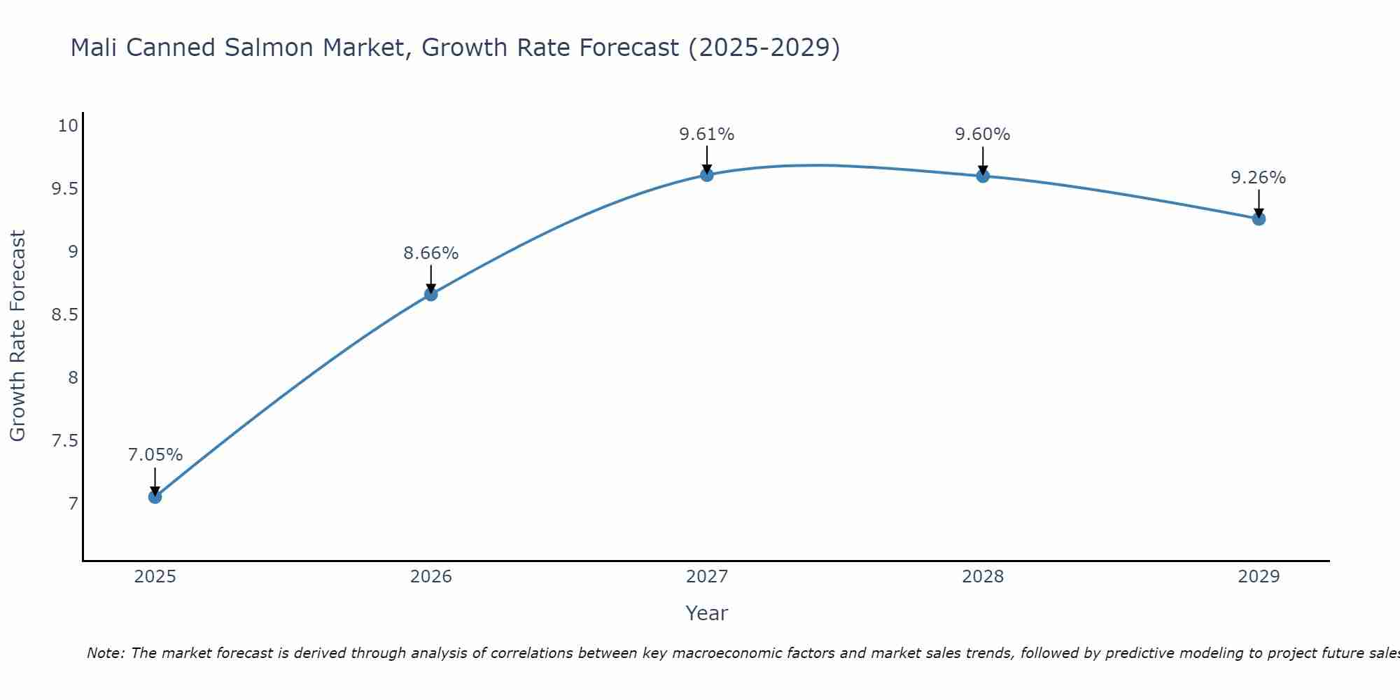 Mali Canned Salmon Market Growth Rate