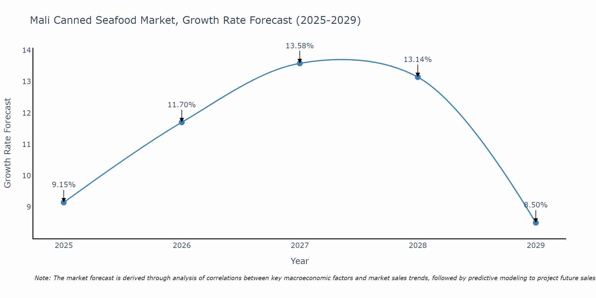 Mali Canned Seafood Market Growth Rate