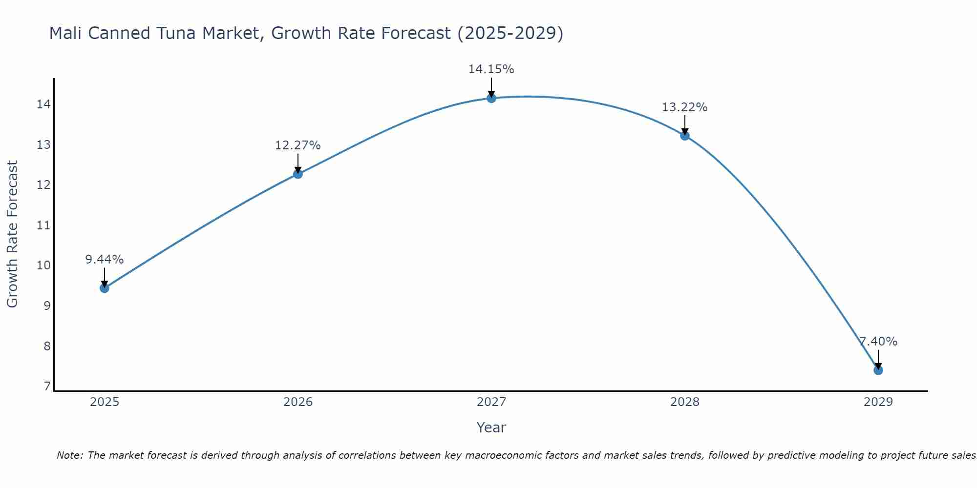 Mali Canned Tuna Market Growth Rate