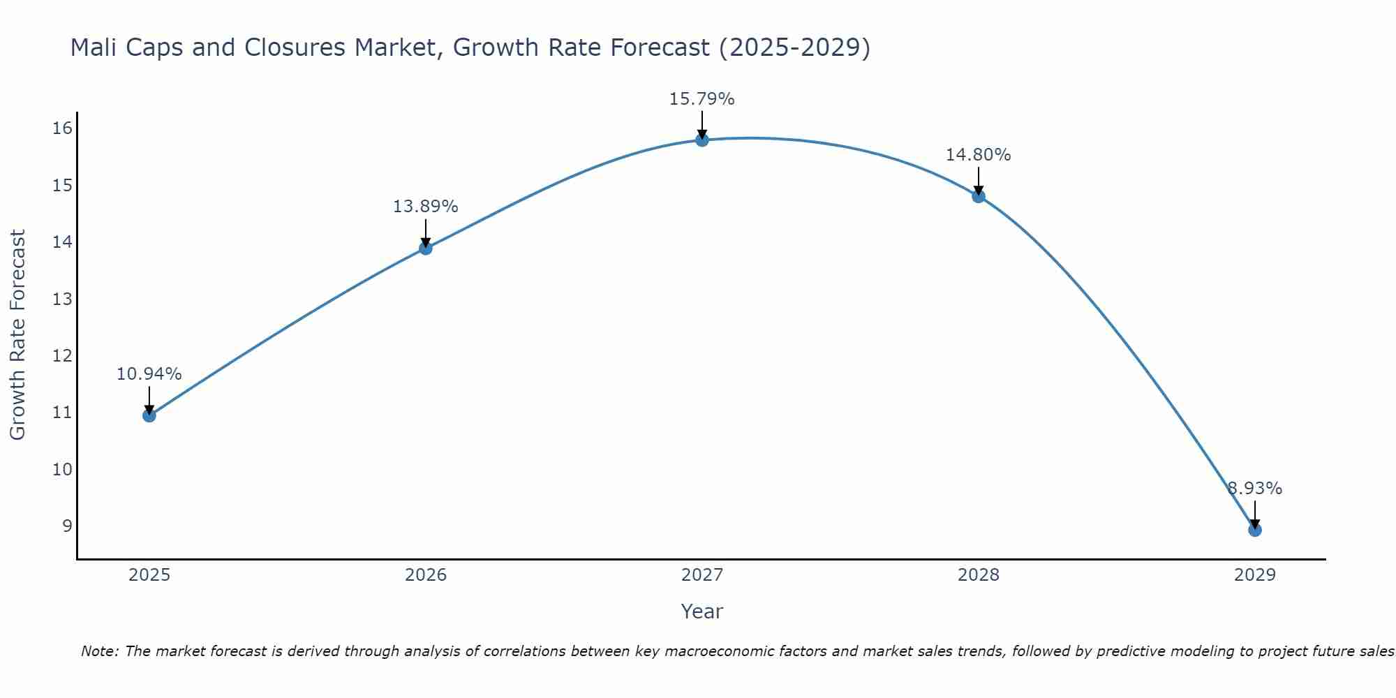 Mali Caps and Closures Market Growth Rate