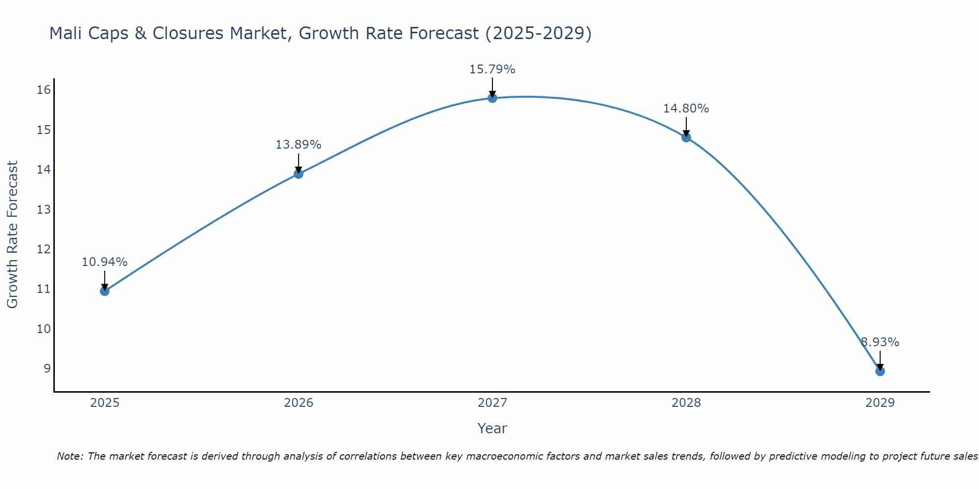 Mali Caps & Closures Market Growth Rate