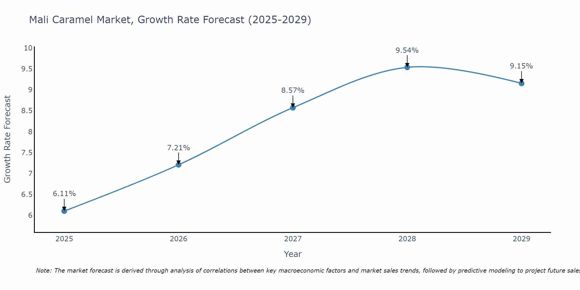Mali Caramel Market Growth Rate