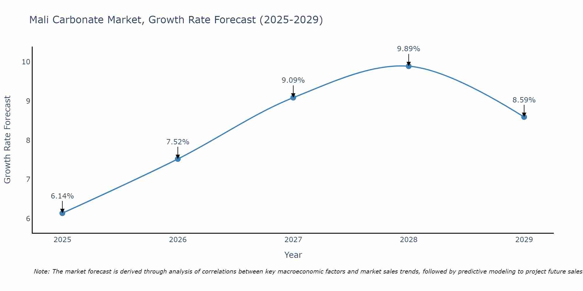 Mali Carbonate Market Growth Rate