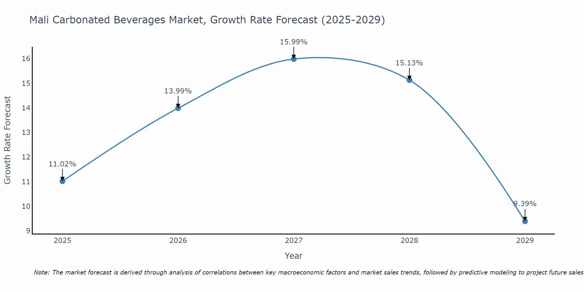 Mali Carbonated Beverages Market Size Growth Rate