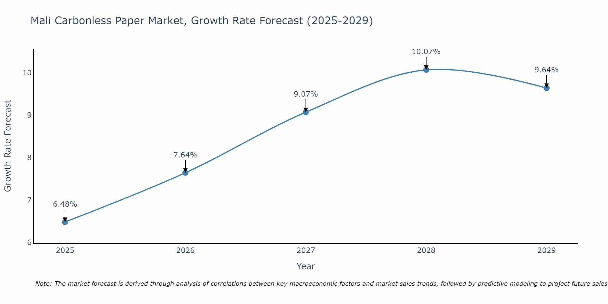 Mali Carbonless Paper Market Growth Rate