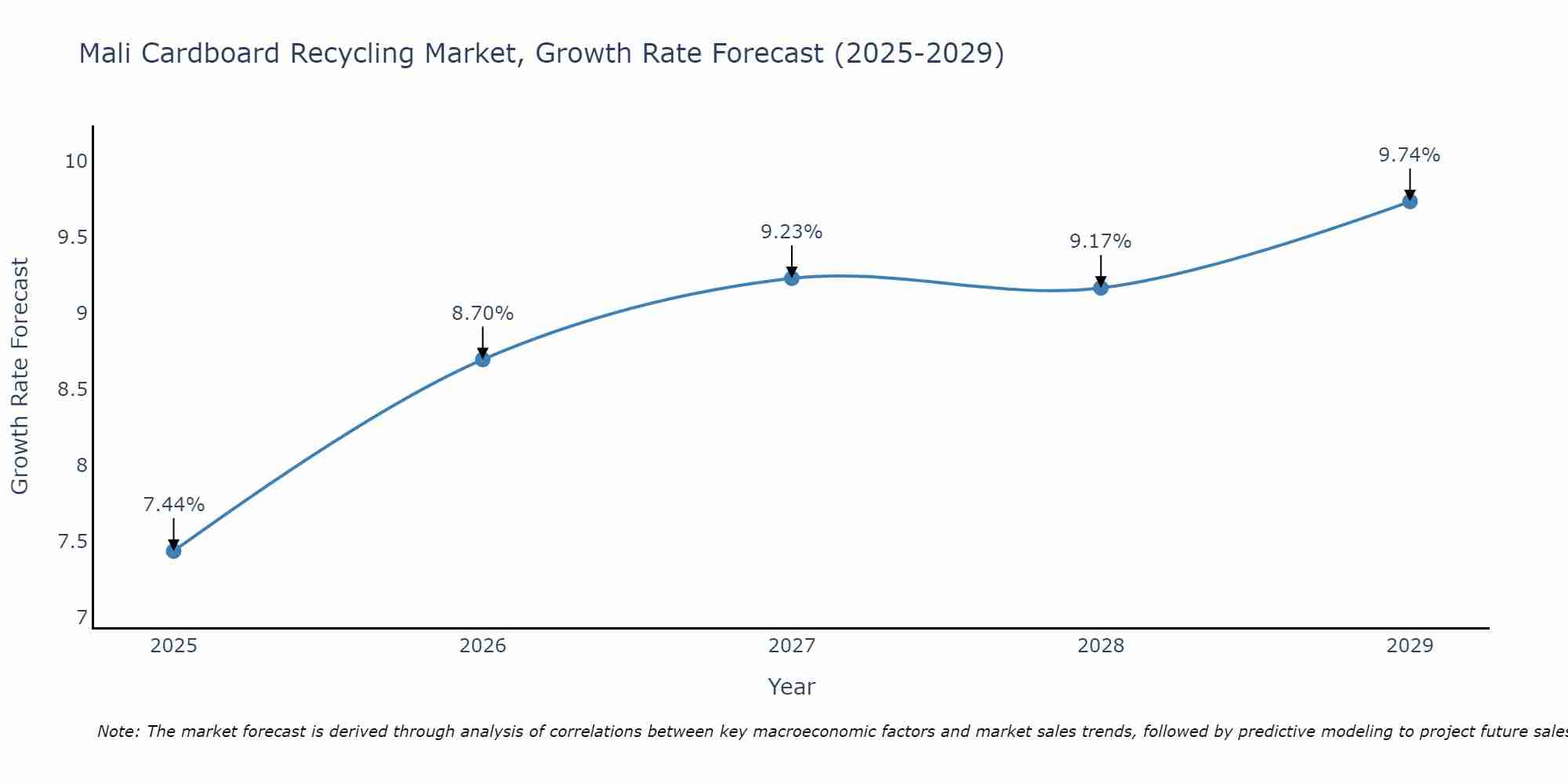 Mali Cardboard Recycling Market Growth Rate
