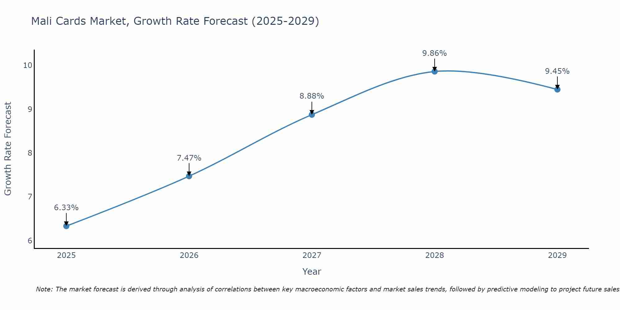 Mali Cards Market Growth Rate