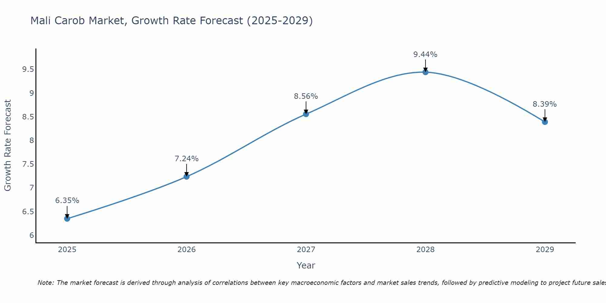 Mali Carob Market Growth Rate
