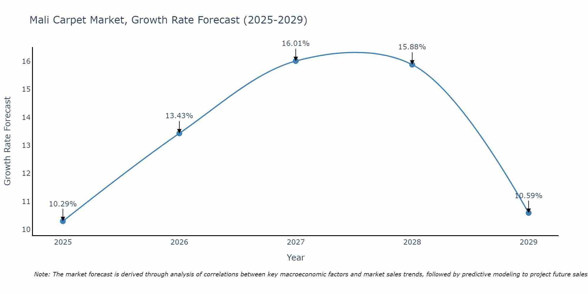Mali Carpet Market Growth Rate