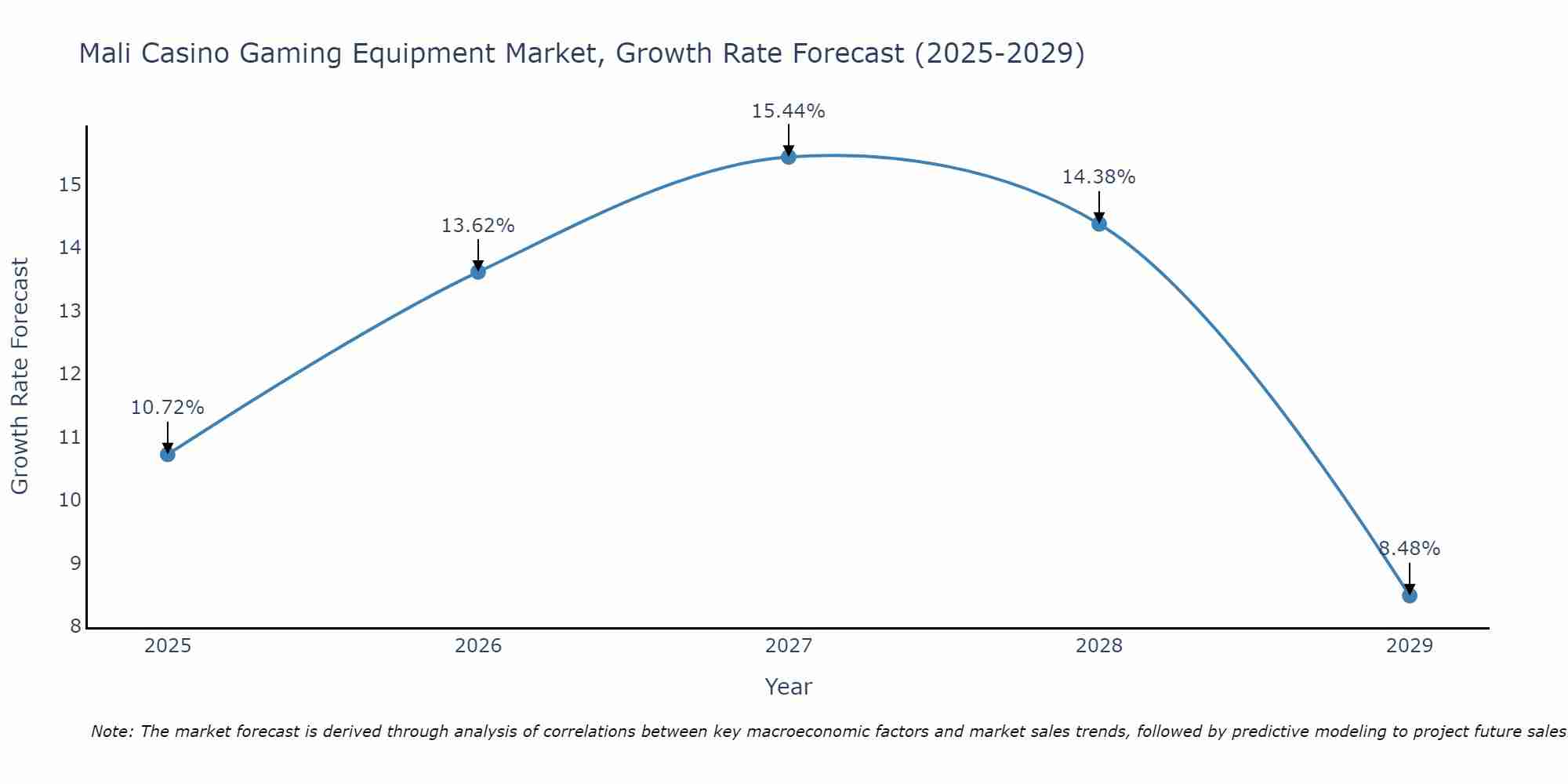 Mali Casino Gaming Equipment Market Growth Rate