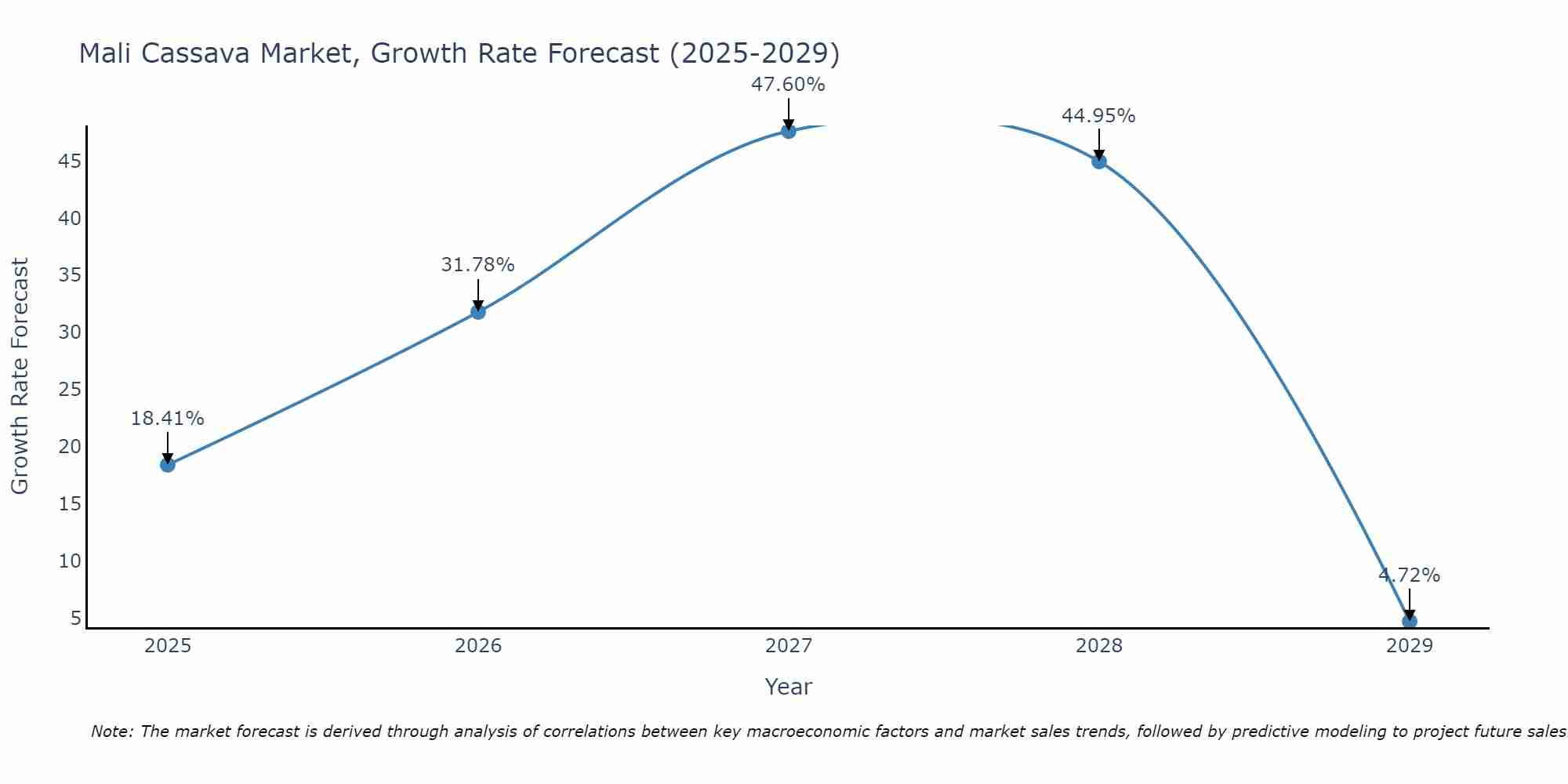 Mali Cassava Market Size Growth Rate