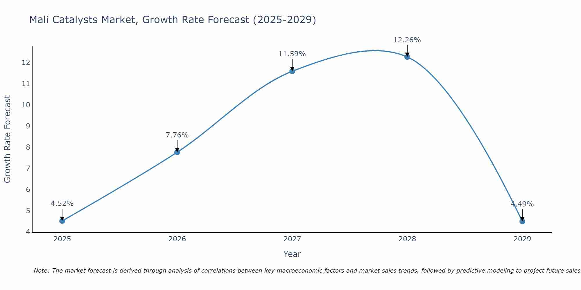 Mali Catalysts Market Growth Rate