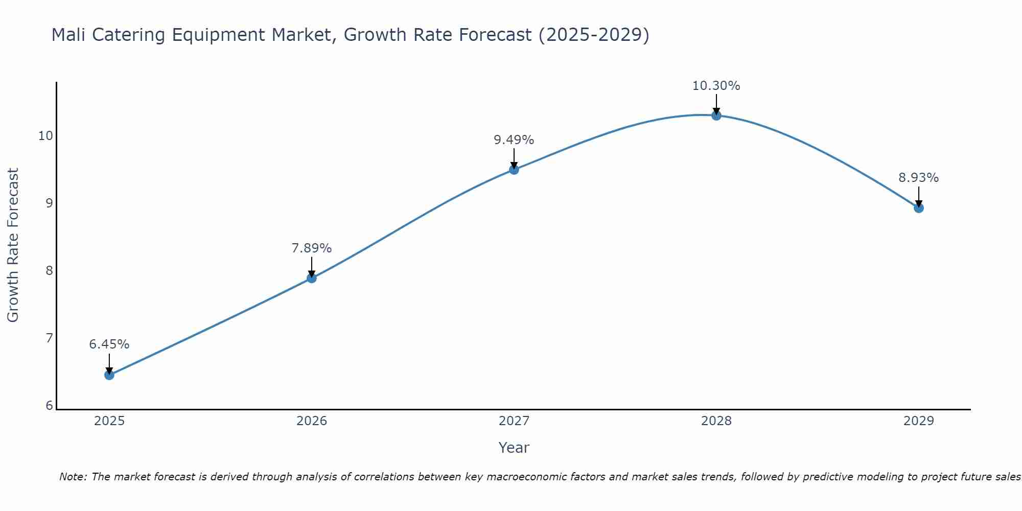Mali Catering Equipment Market Size Growth Rate