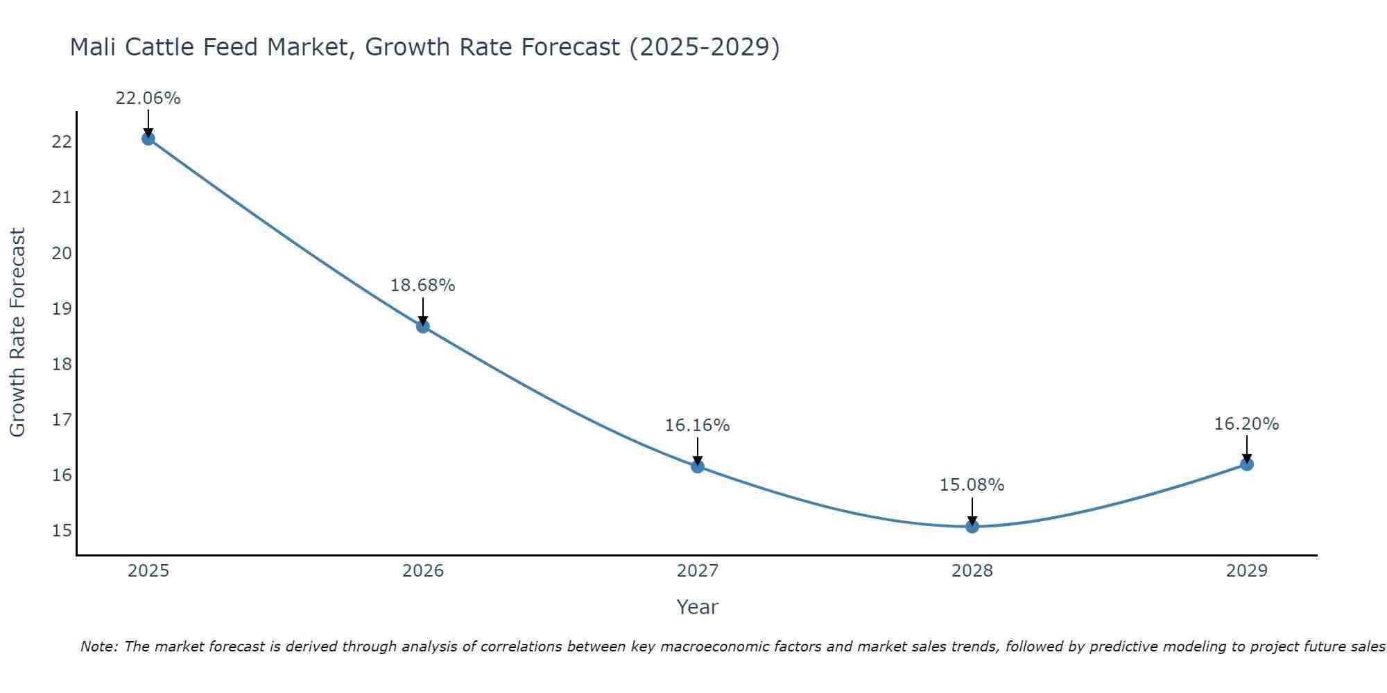Mali Cattle Feed Market Growth Rate