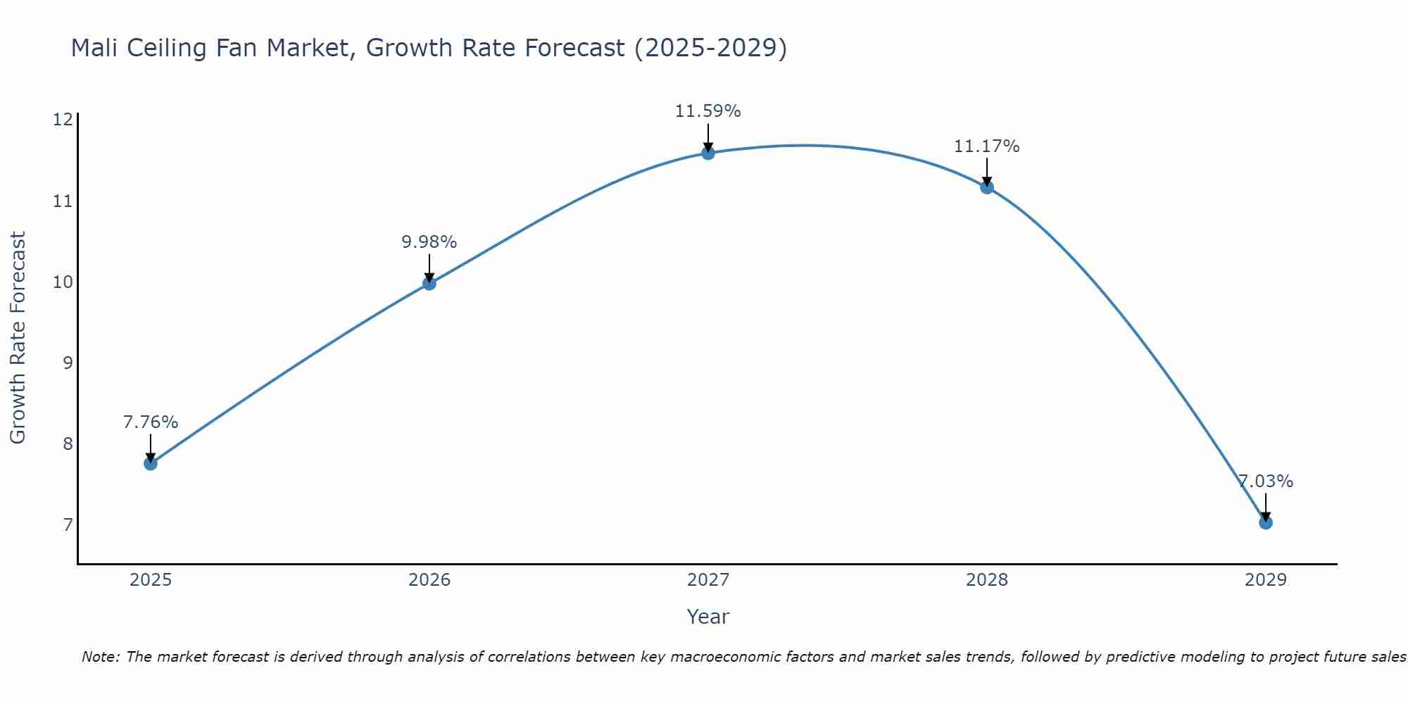 Mali Ceiling Fan Market Growth Rate