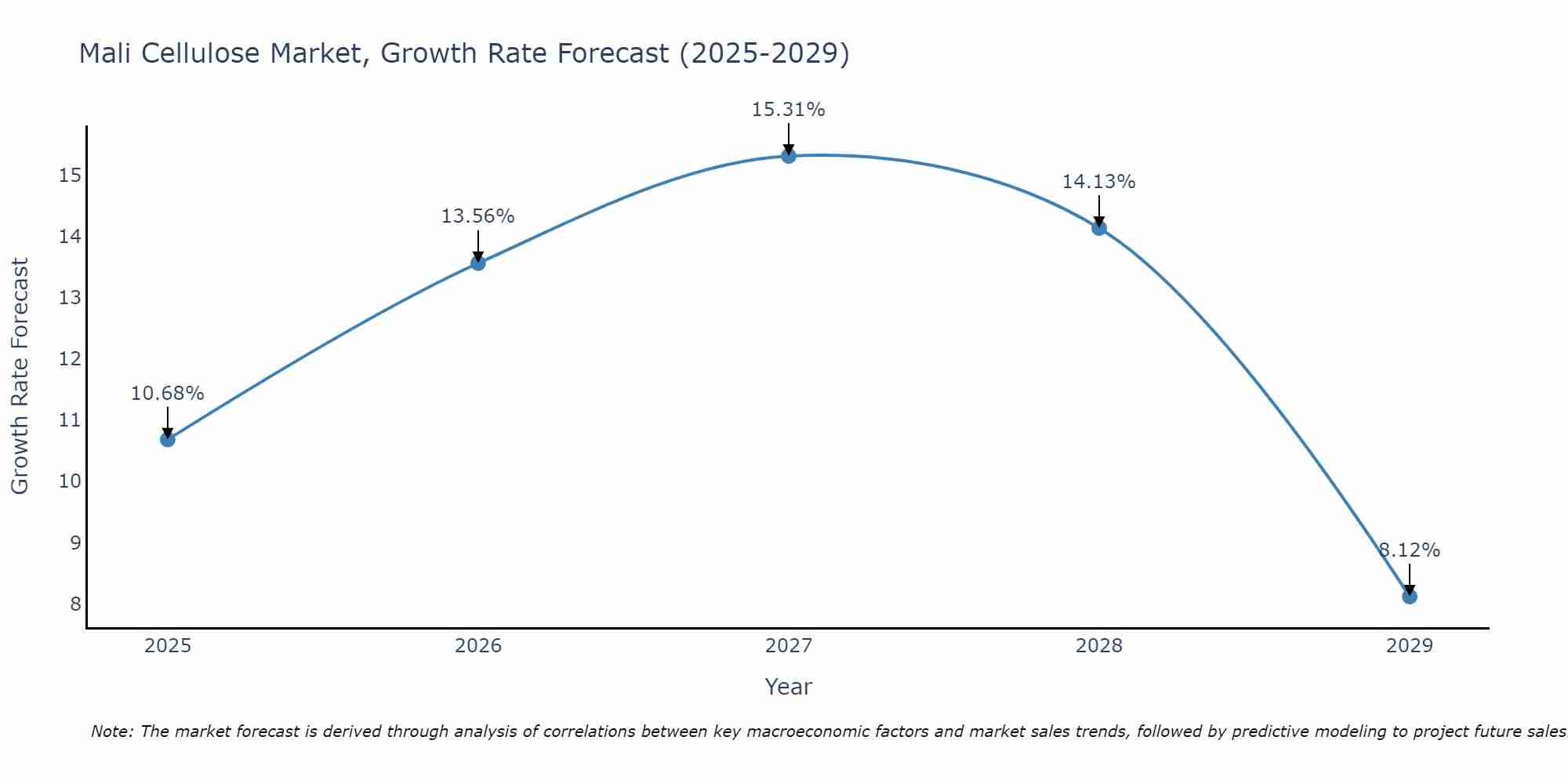 Mali Cellulose Market Size Growth Rate