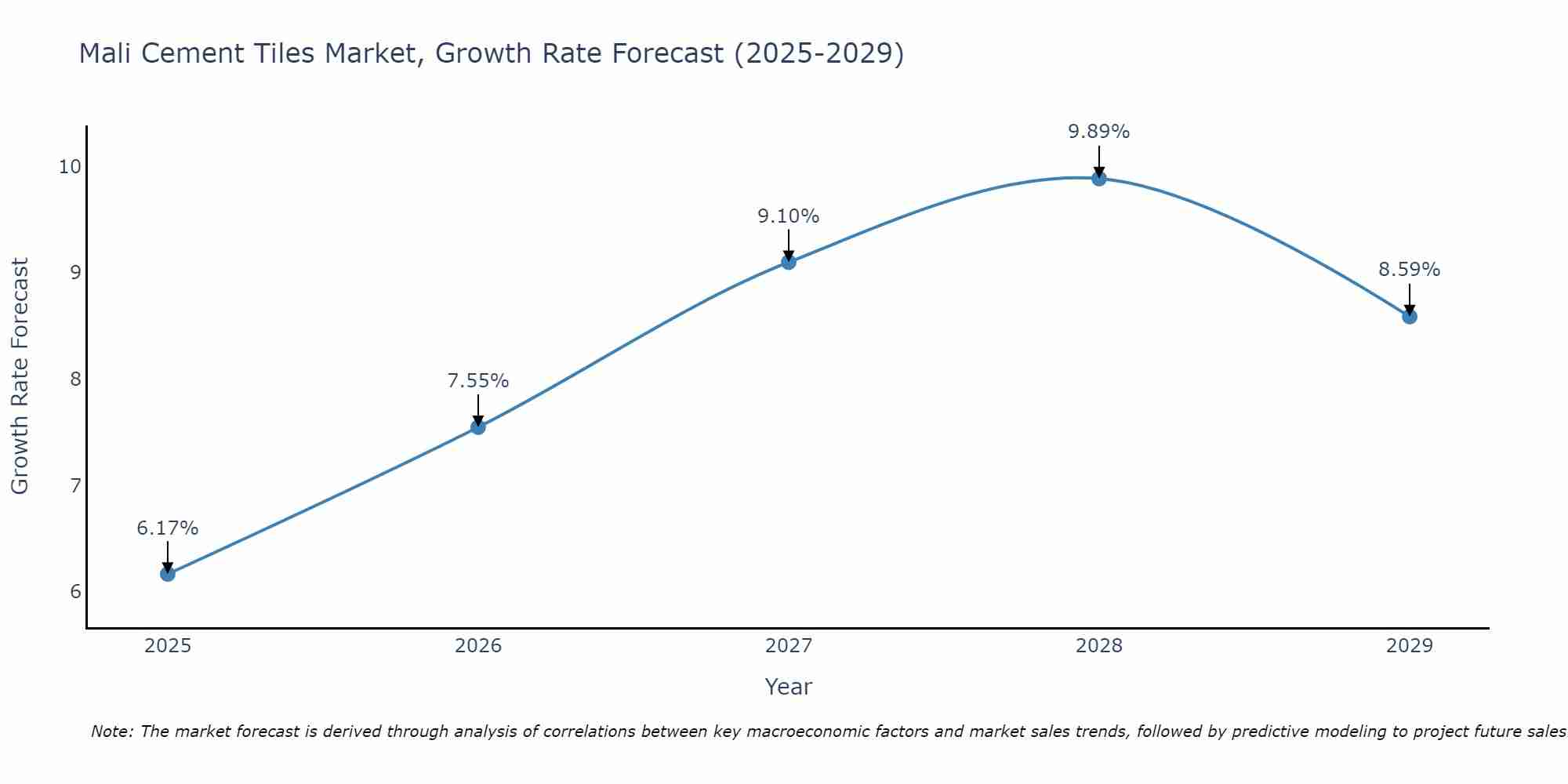 Mali Cement Tiles Market Growth Rate