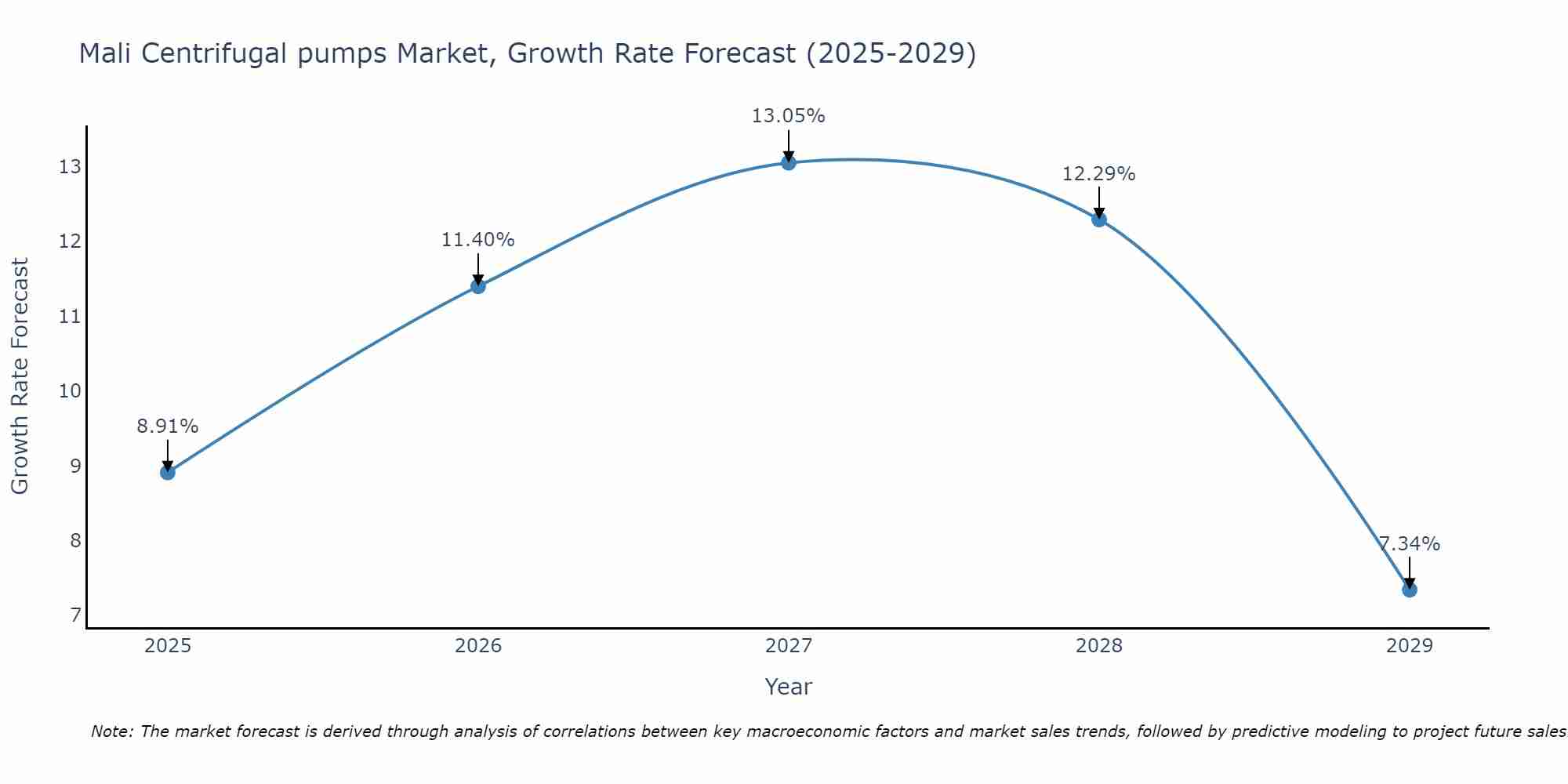 Mali Centrifugal pumps Market Growth Rate