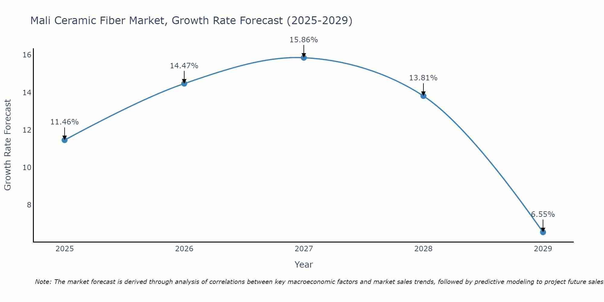Mali Ceramic Fiber Market Growth Rate