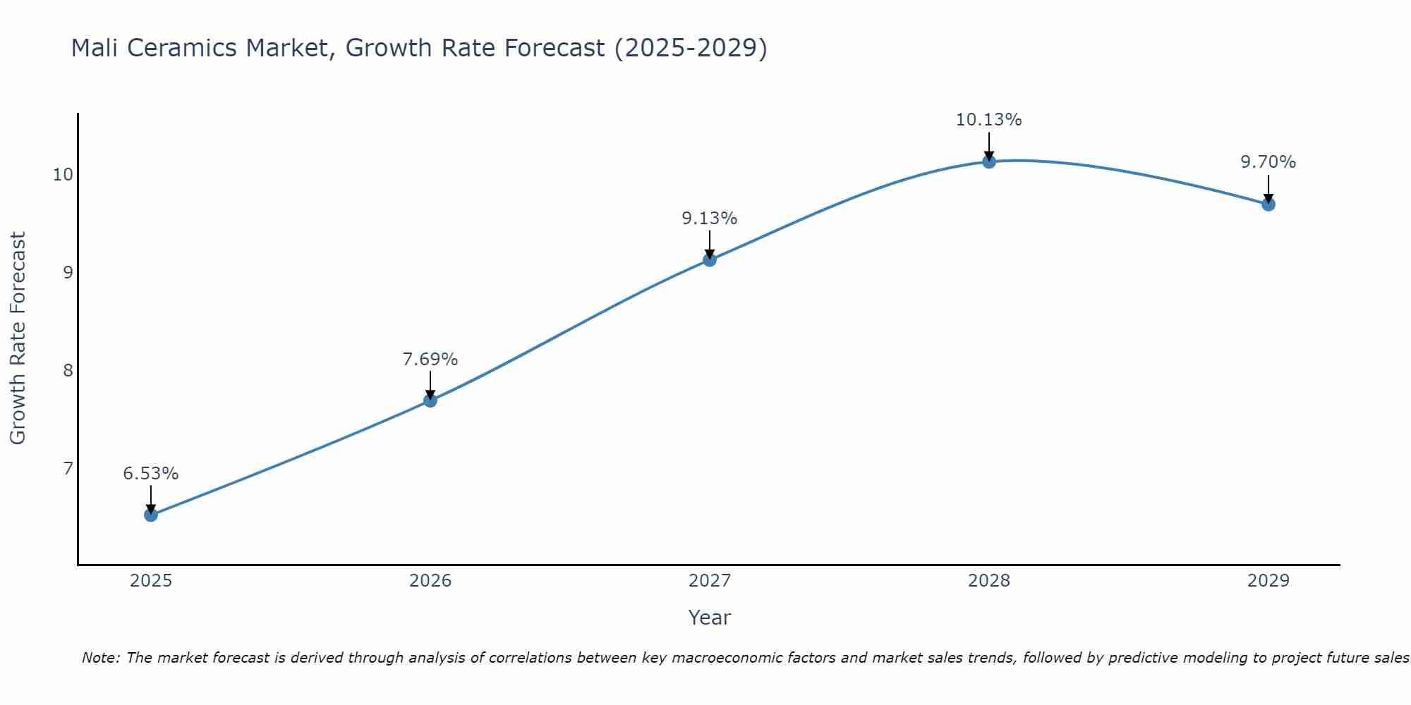 Mali Ceramics Market Growth Rate