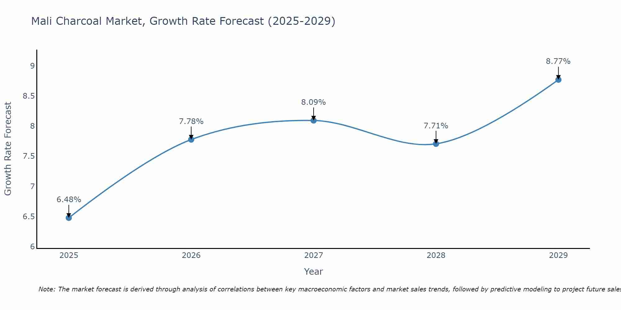 Mali Charcoal Market Growth Rate