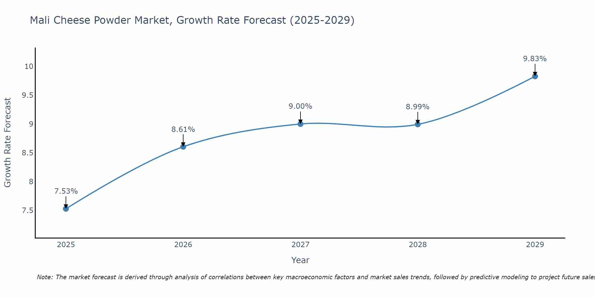 Mali Cheese Powder Market Growth Rate