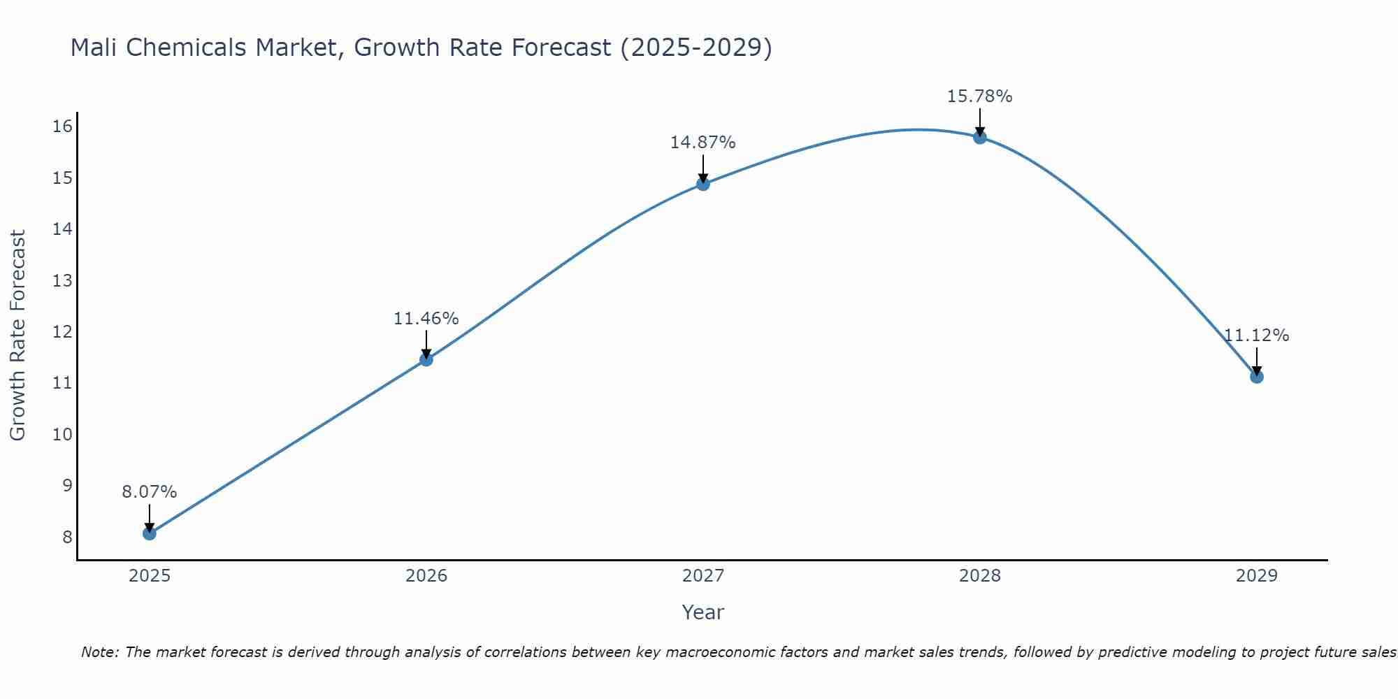 Mali Chemicals Market Growth Rate