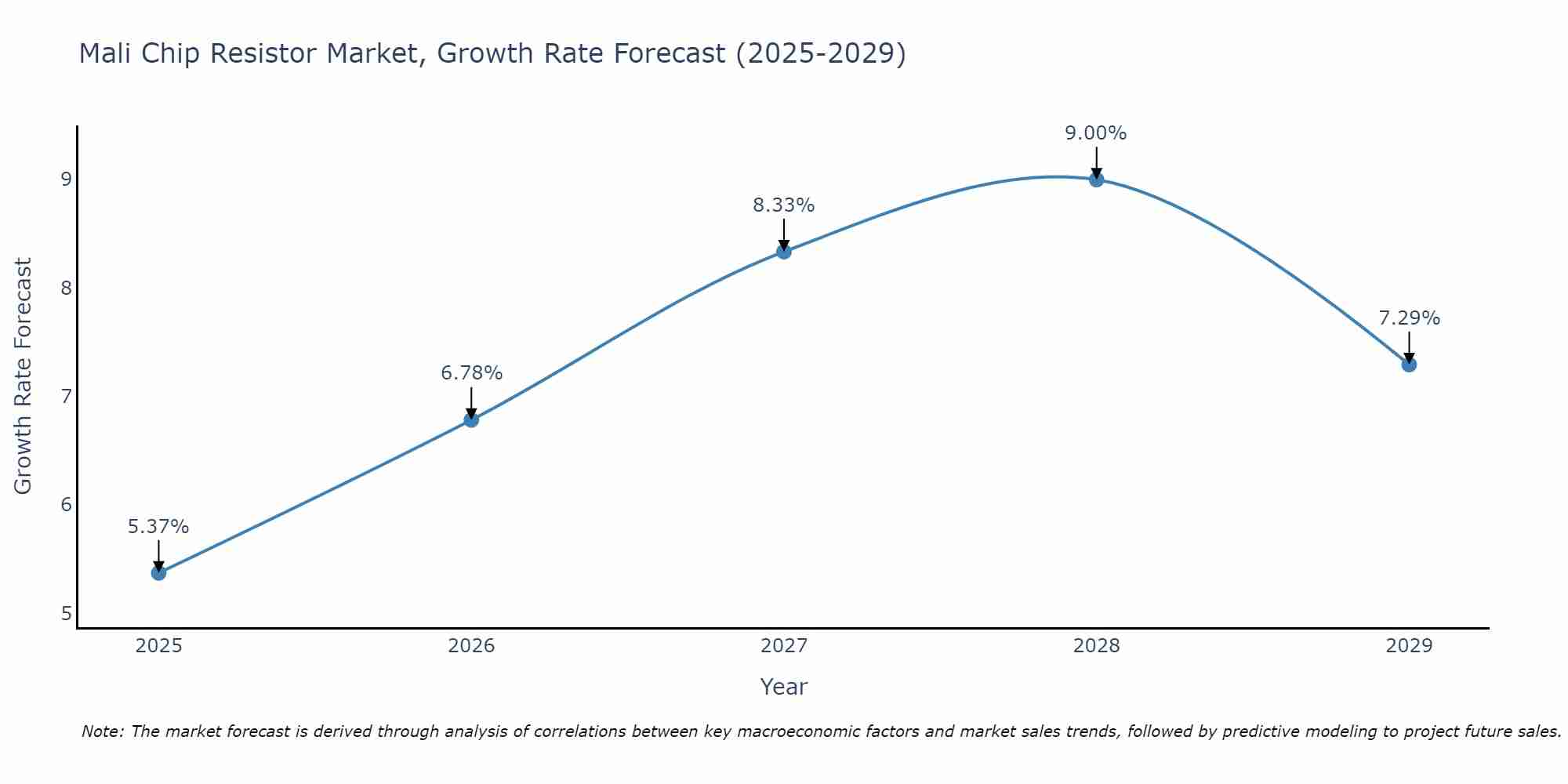 Mali Chip Resistor Market Growth Rate
