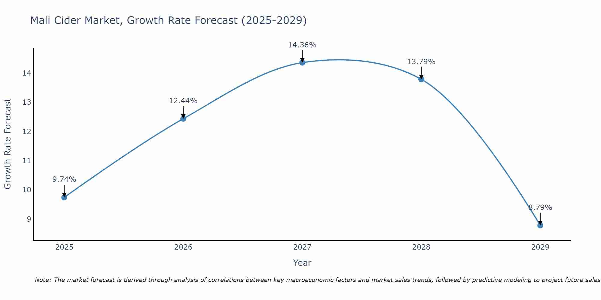 Mali Cider Market Growth Rate