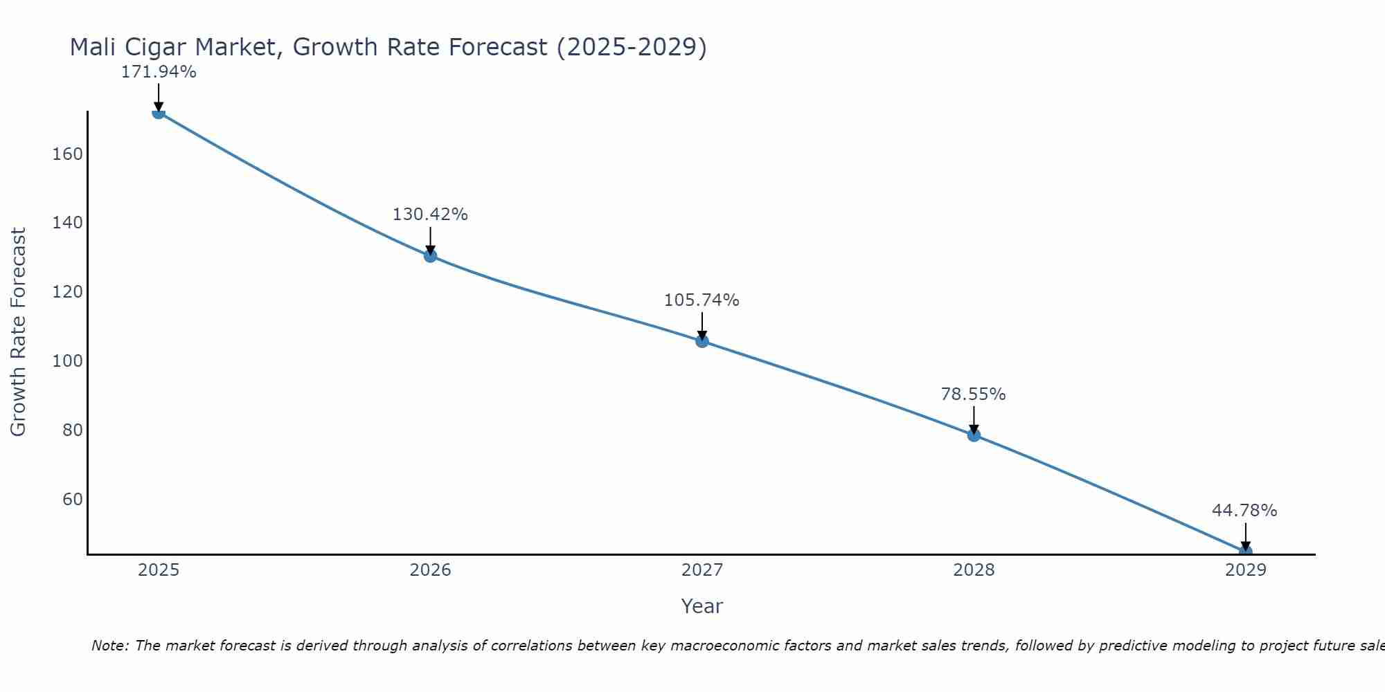 Mali Cigar Market Growth Rate