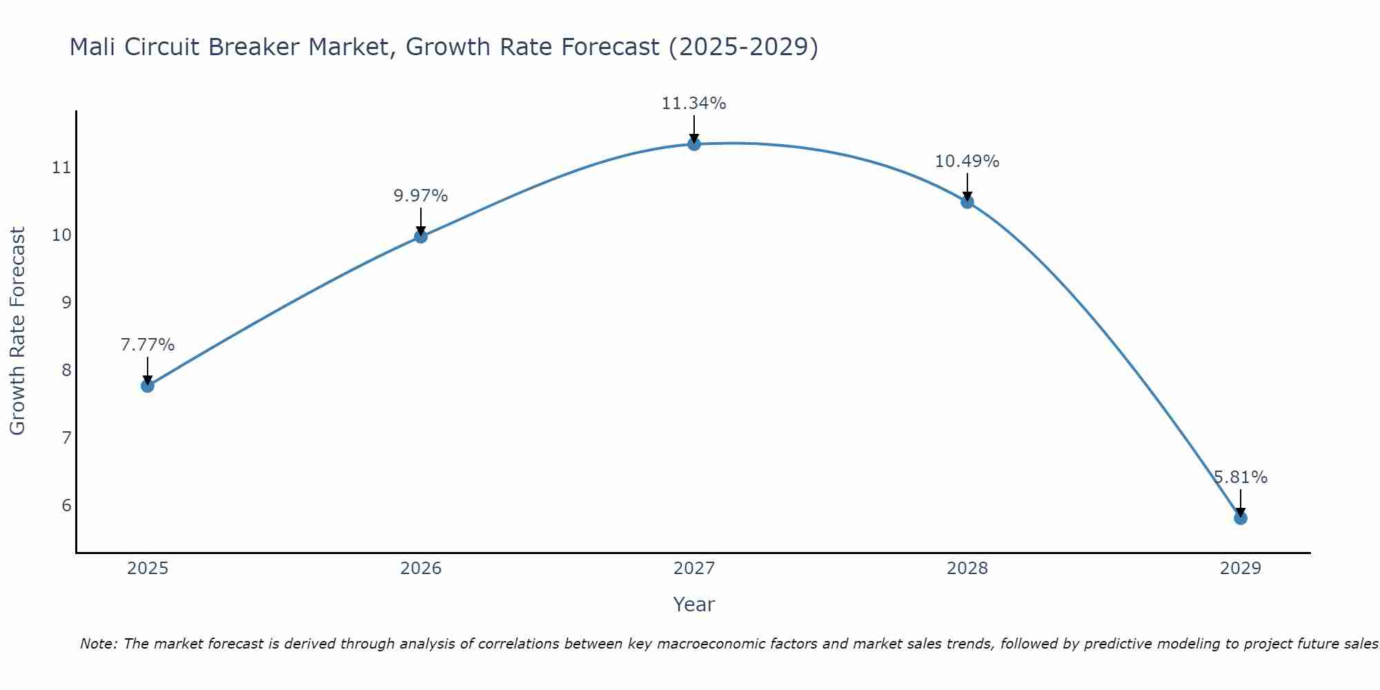 Mali Circuit Breaker Market Size Growth Rate