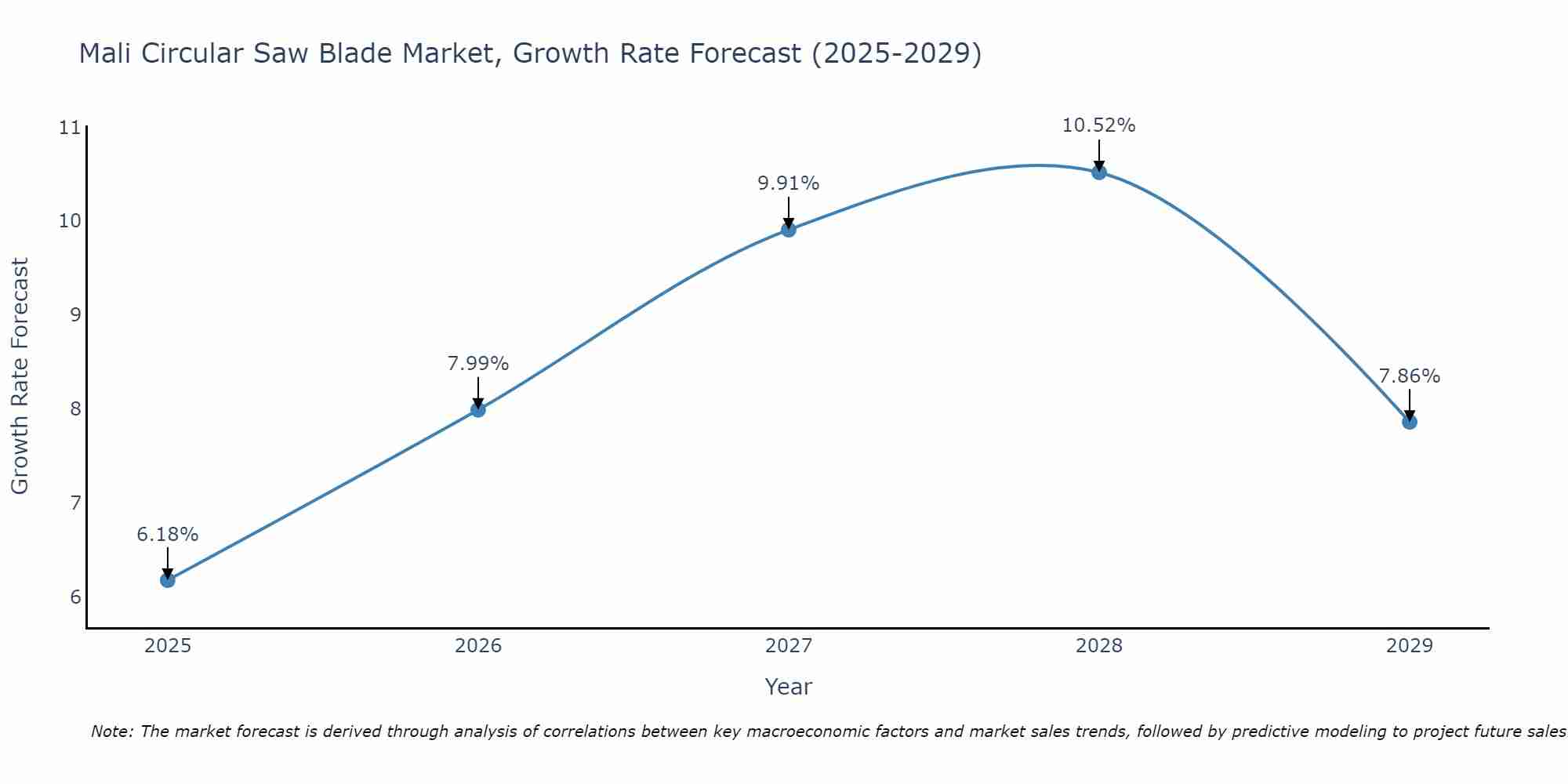 Mali Circular Saw Blade Market Growth Rate