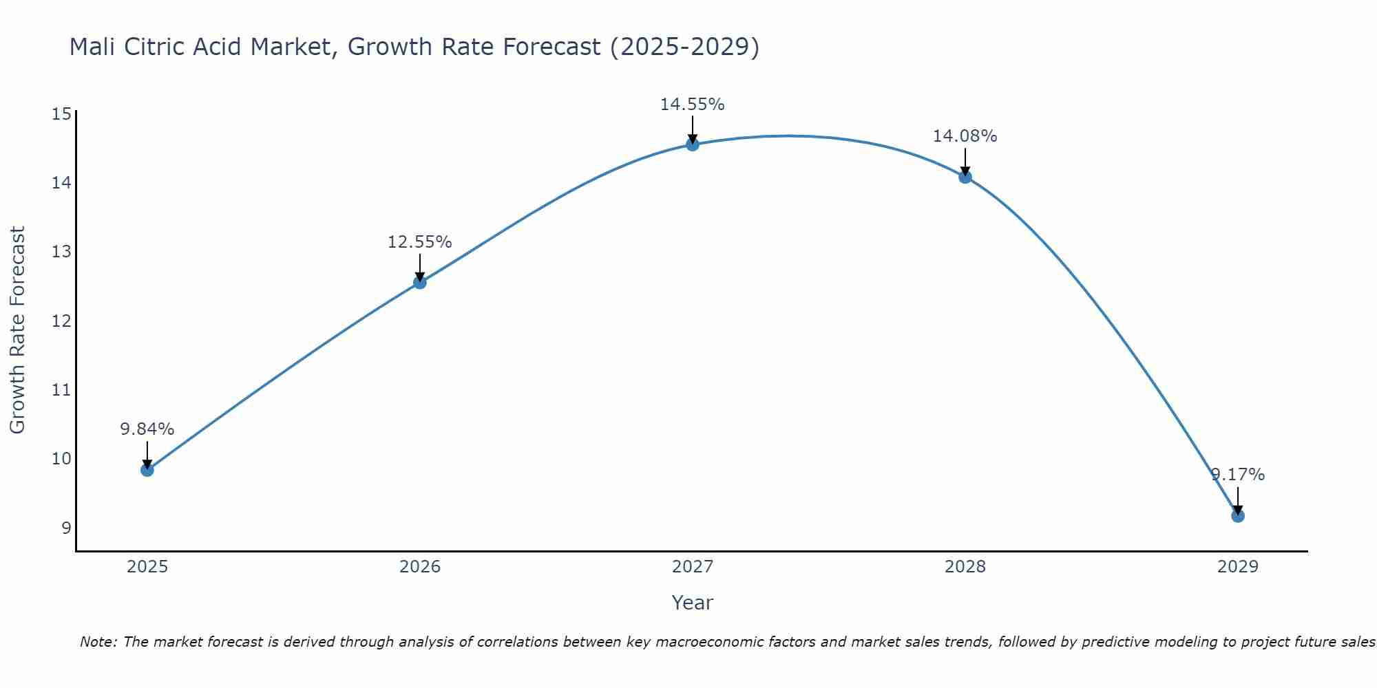 Mali Citric Acid Market Growth Rate