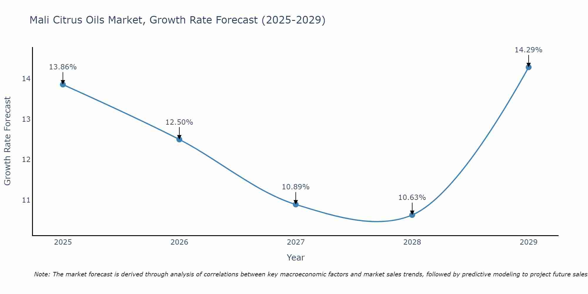 Mali Citrus Oils Market Growth Rate