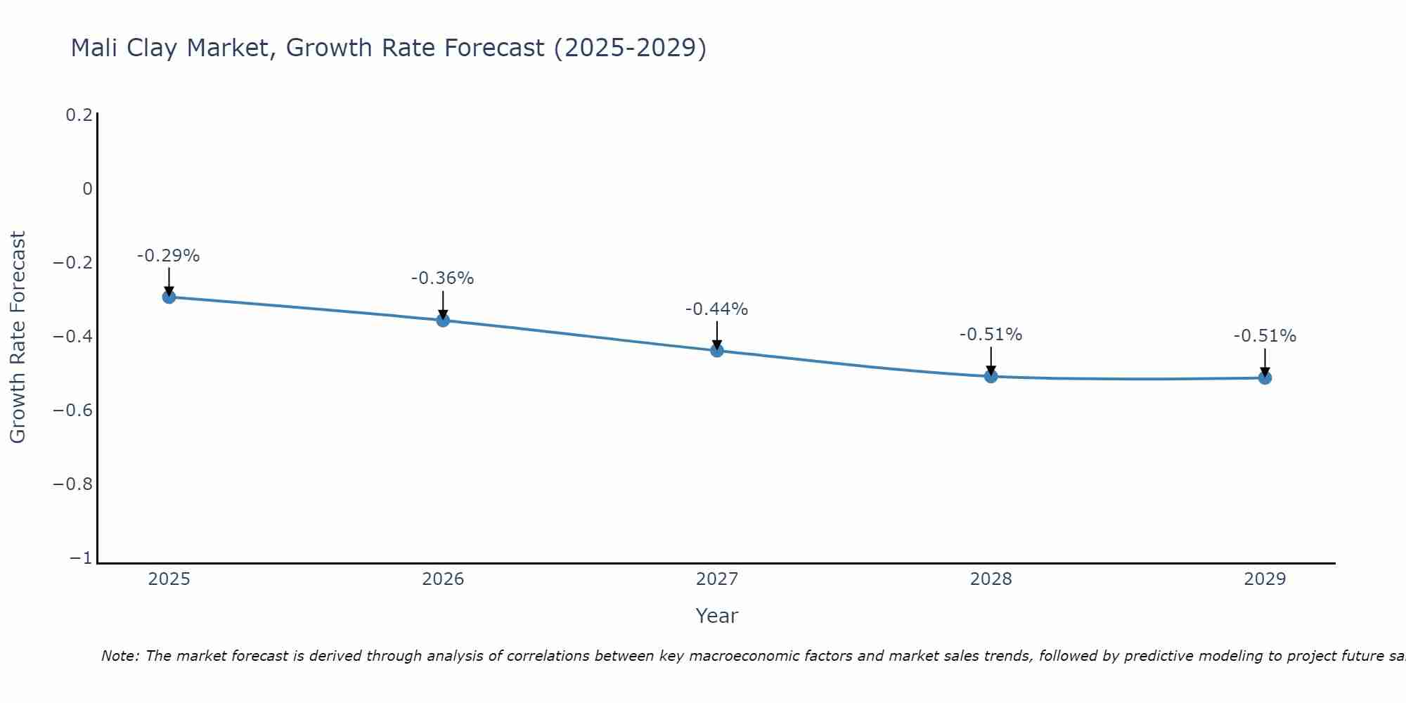 Mali Clay Market Growth Rate