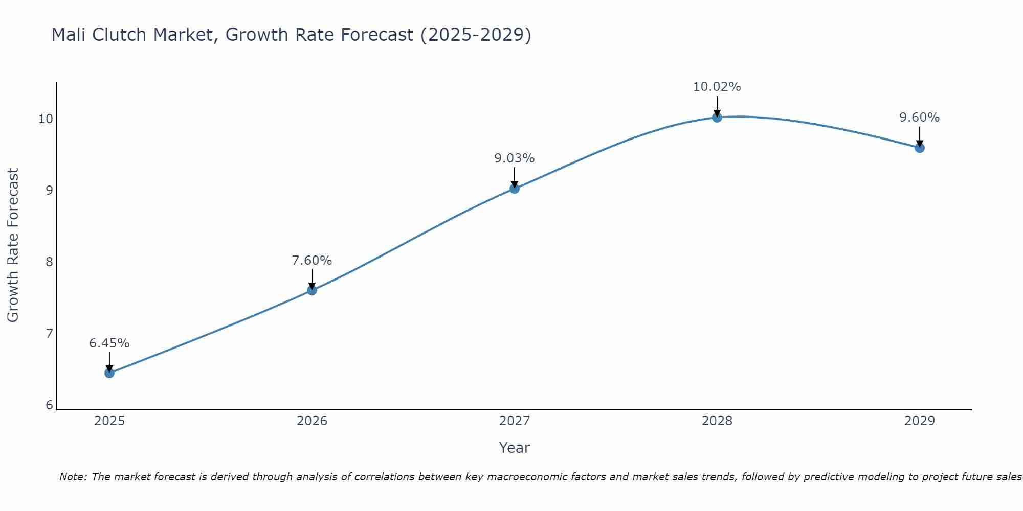 Mali Clutch Market Growth Rate
