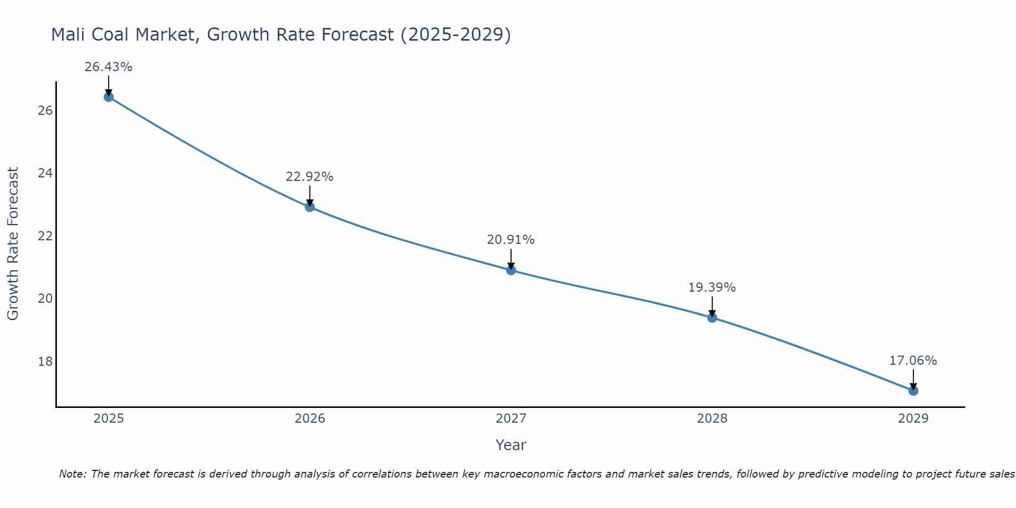 Mali Coal Market Size Growth Rate