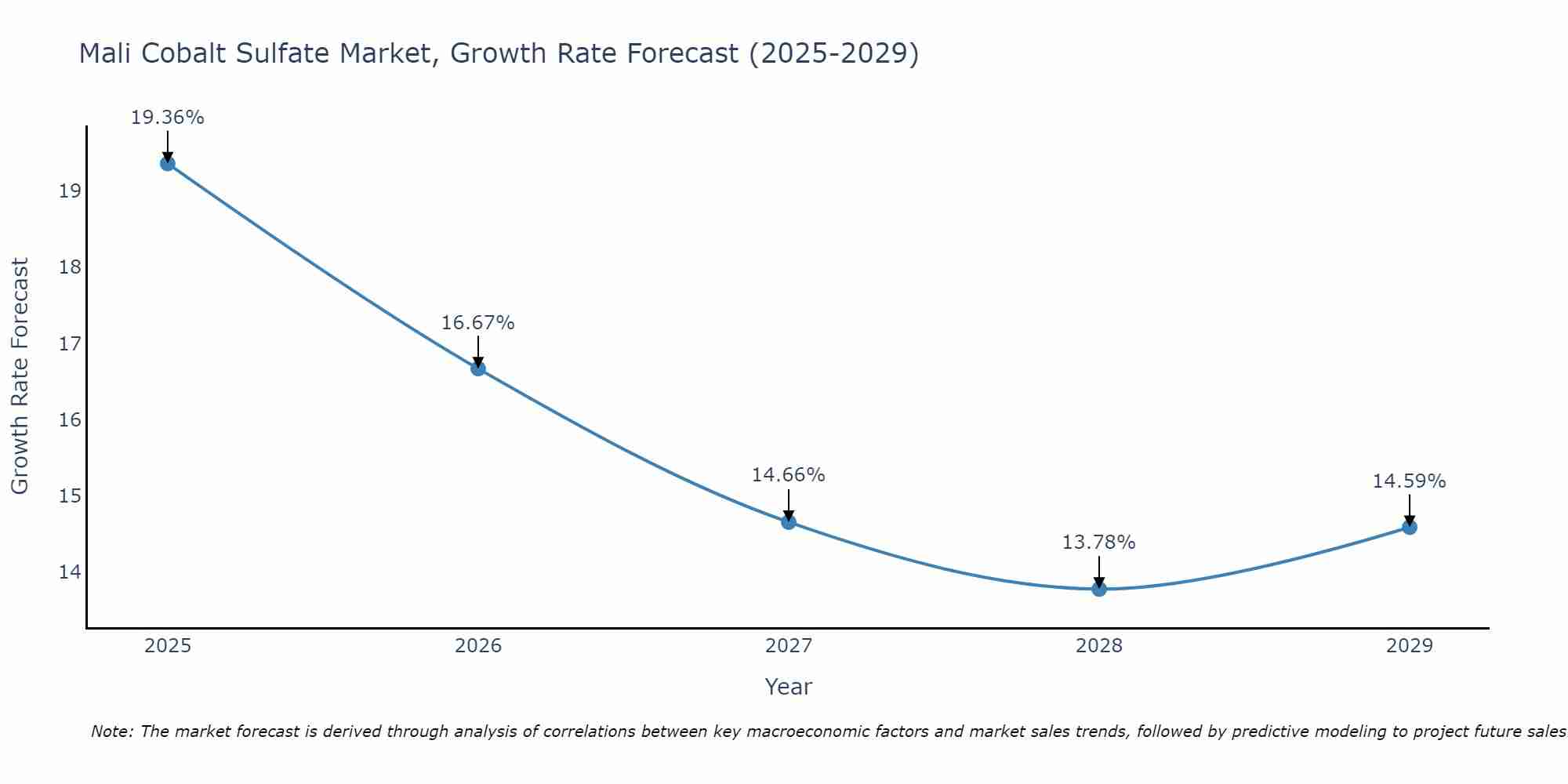 Mali Cobalt Sulfate Market Growth Rate