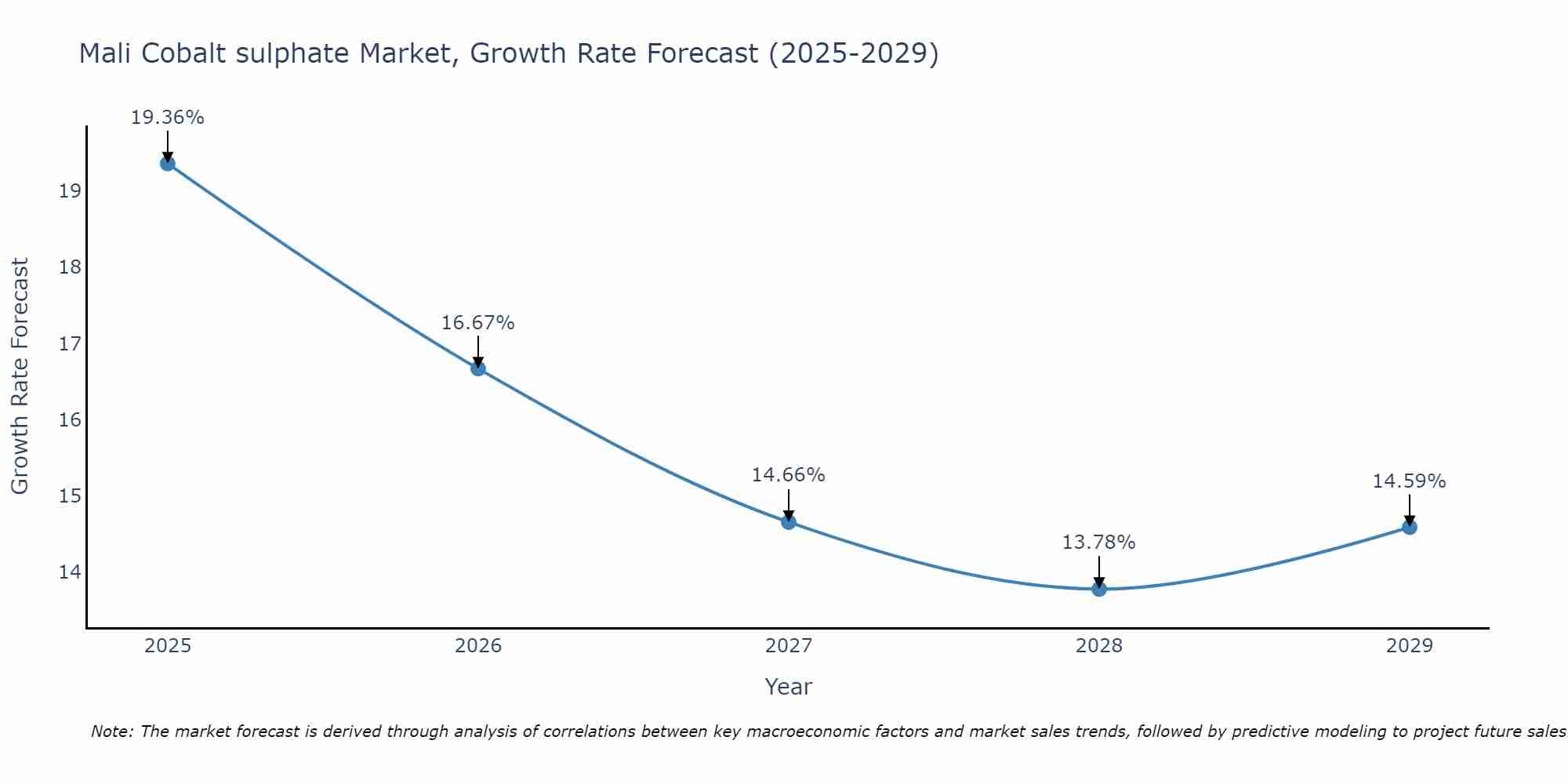Mali Cobalt sulphate Market Growth Rate