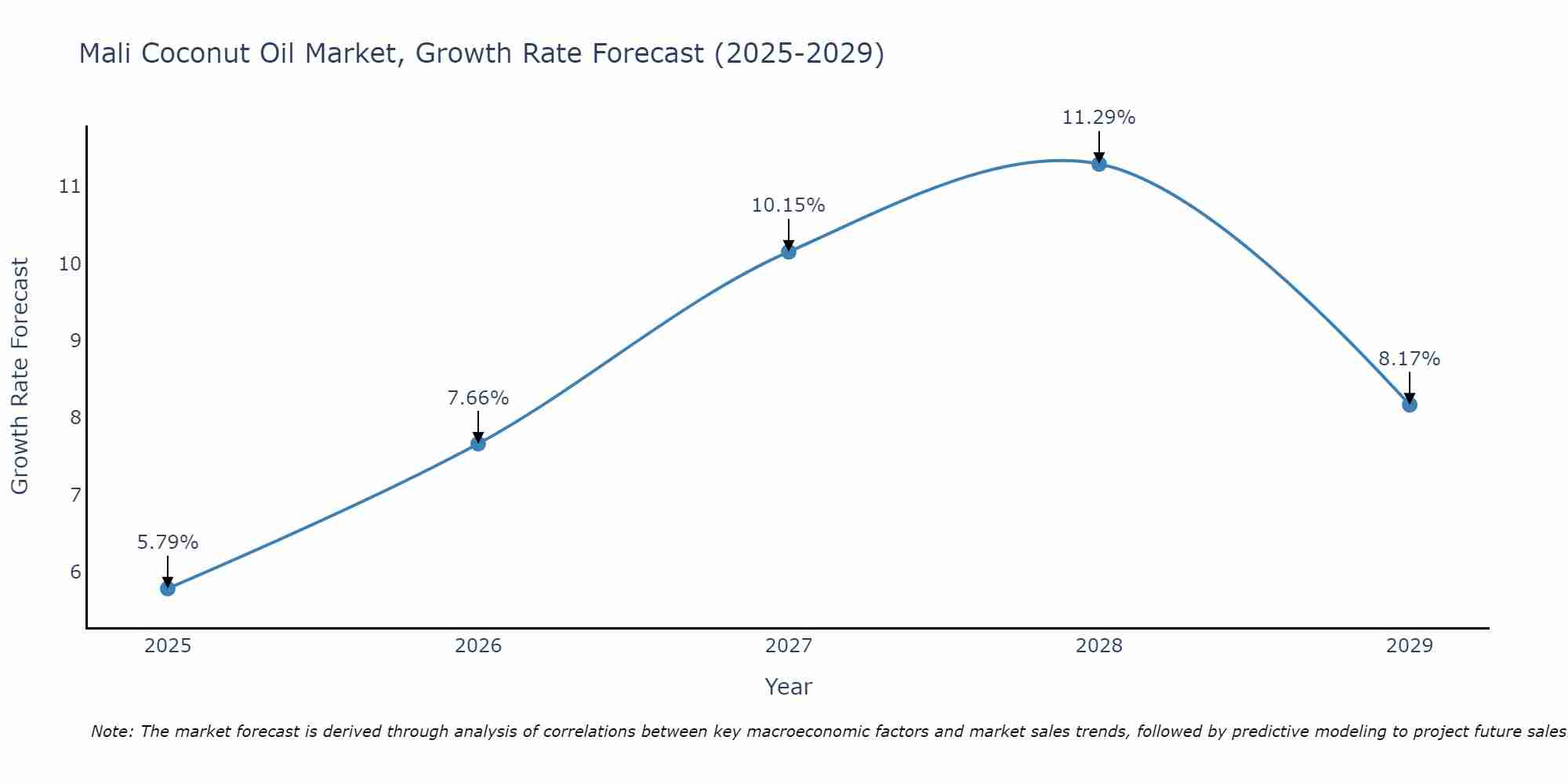 Mali Coconut Oil Market Growth Rate