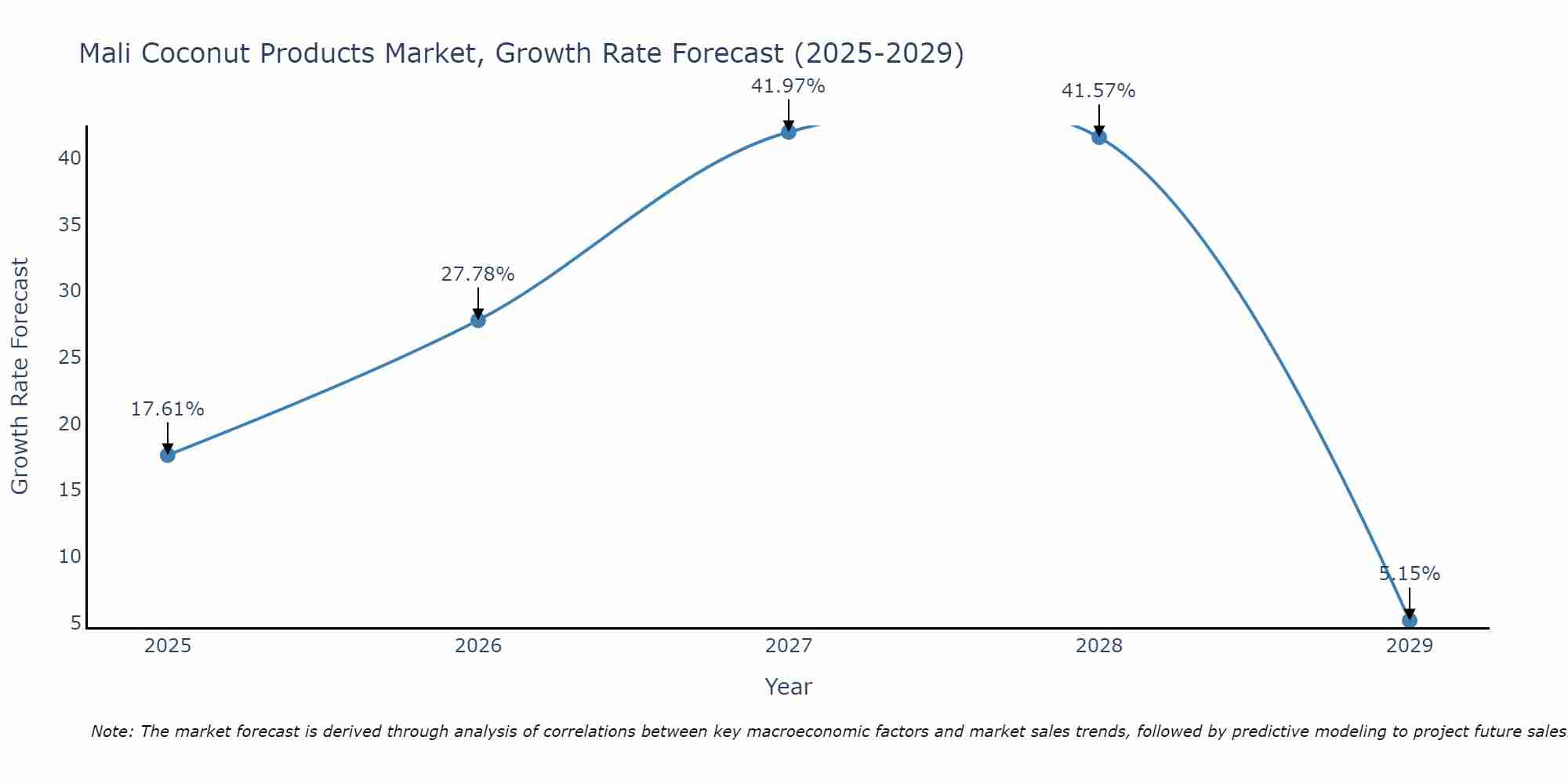 Mali Coconut Products Market Growth Rate