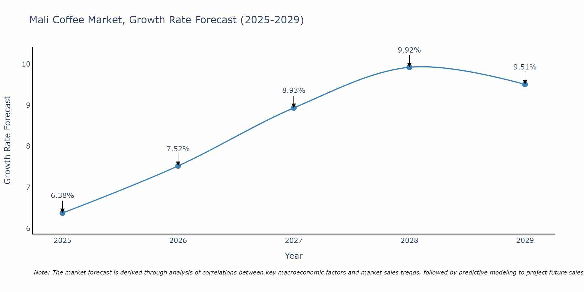 Mali Coffee Market Size Growth Rate