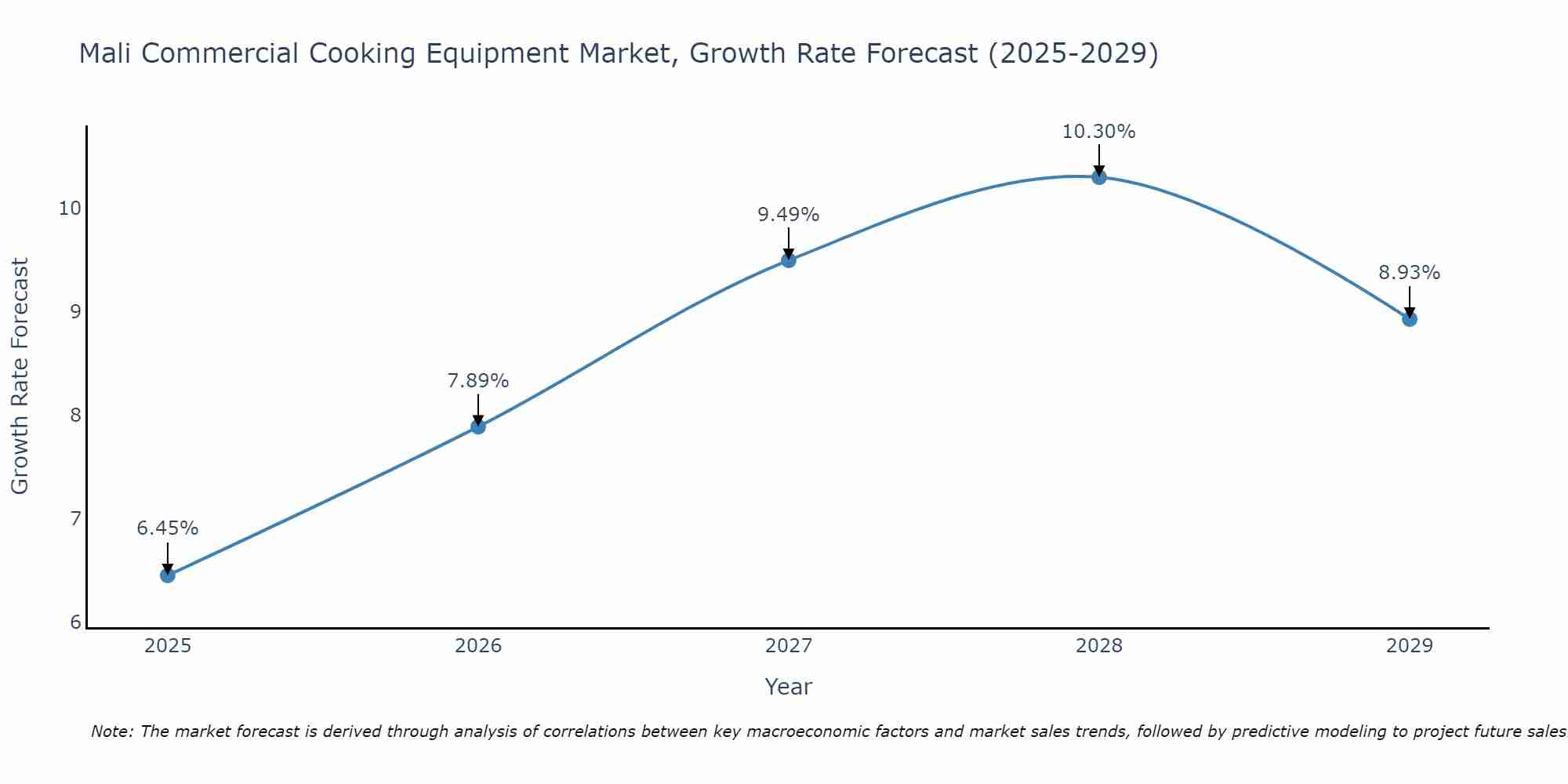 Mali Commercial Cooking Equipment Market Size Growth Rate