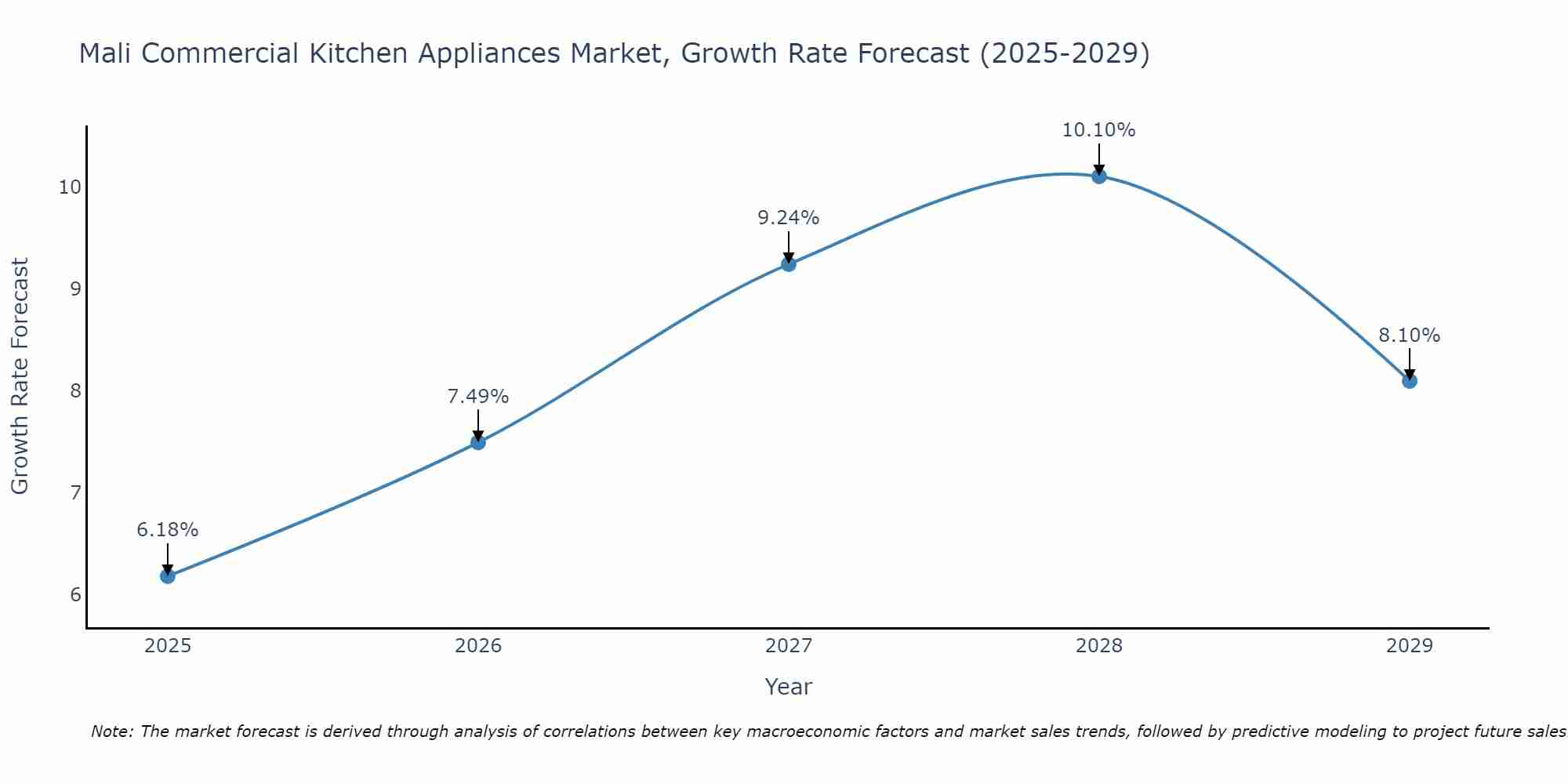 Mali Commercial Kitchen Appliances Market Growth Rate