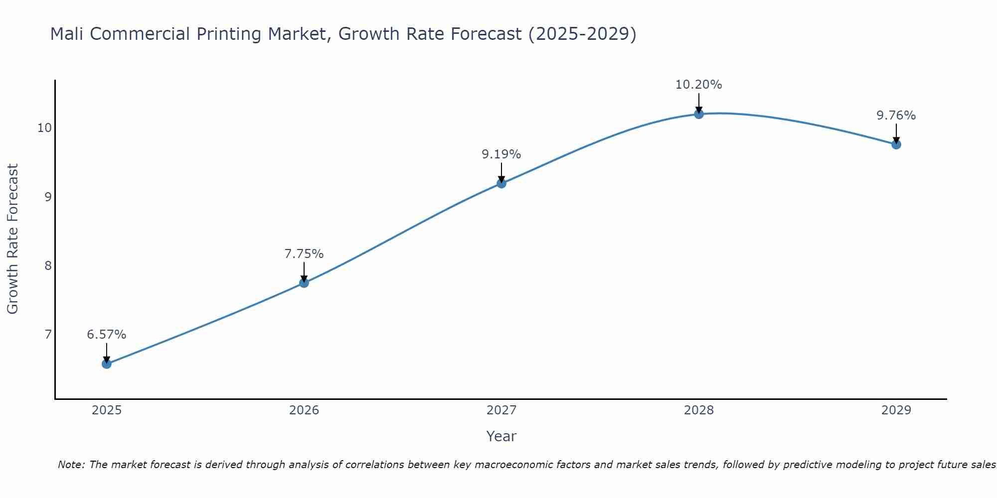 Mali Commercial Printing Market Size Growth Rate