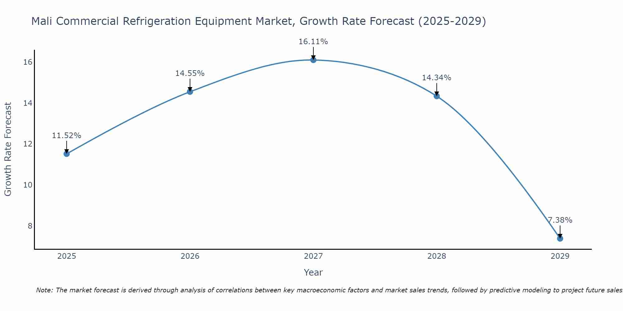 Mali Commercial Refrigeration Equipment Market Growth Rate