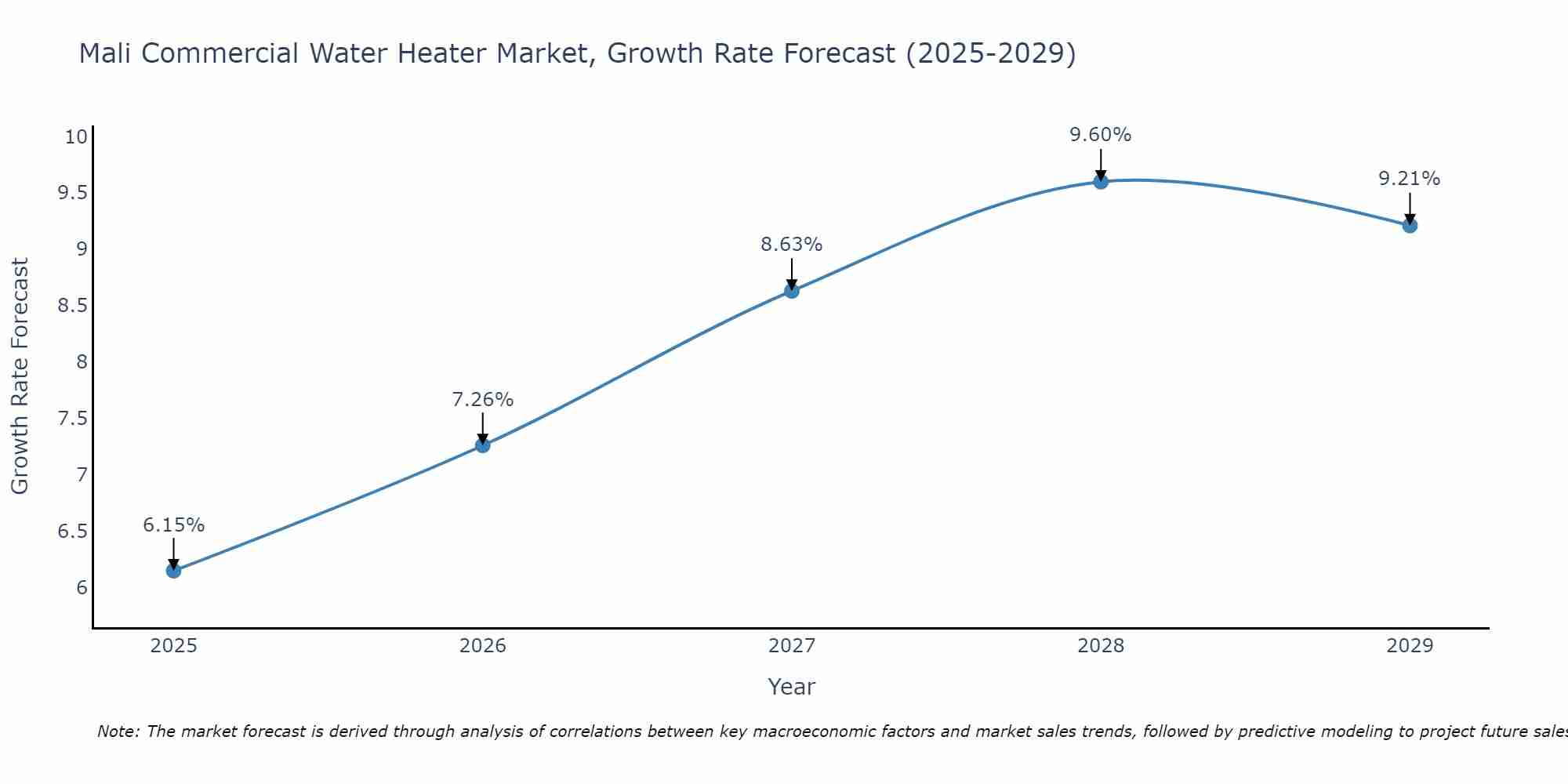 Mali Commercial Water Heater Market Growth Rate