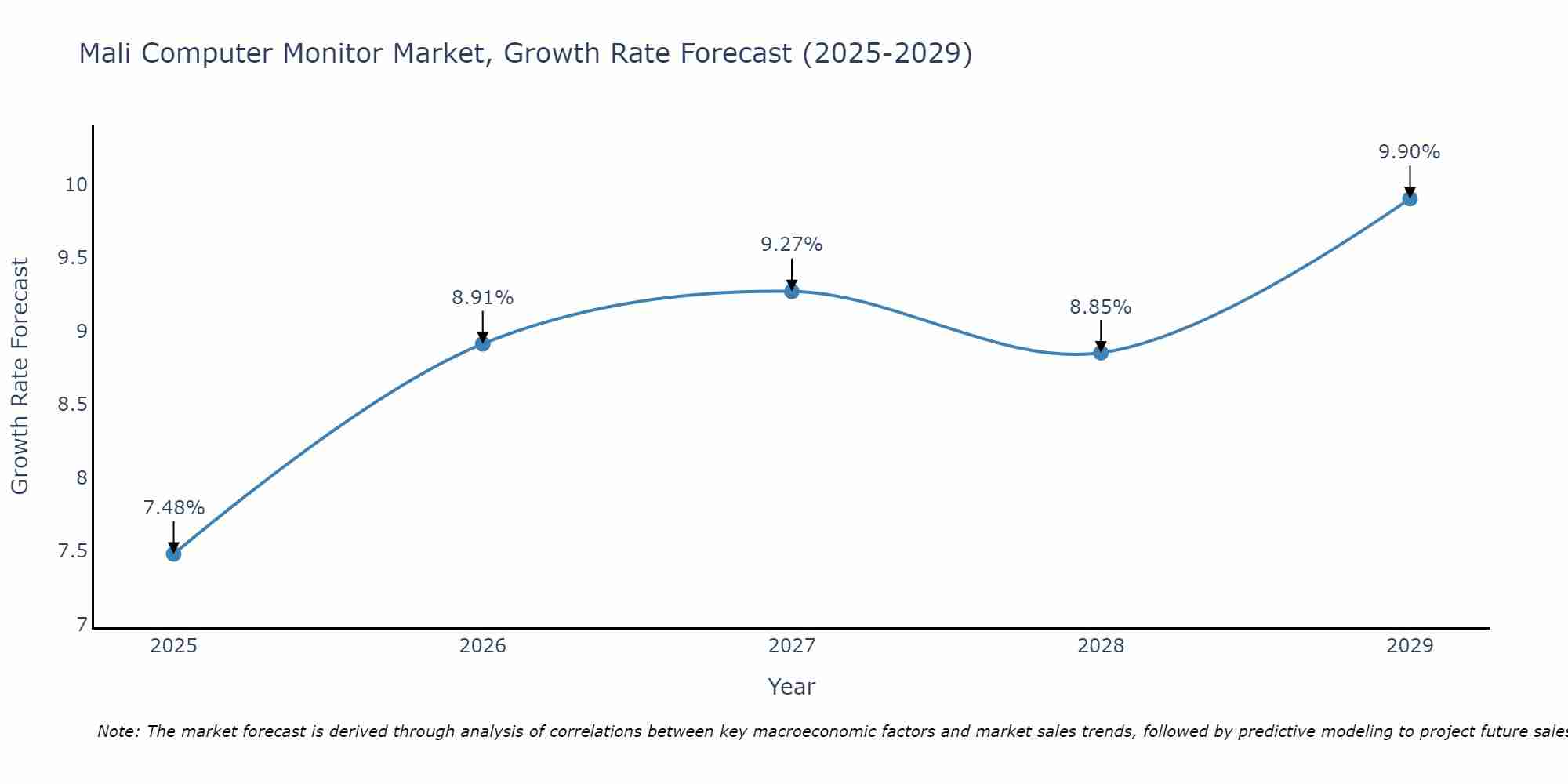 Mali Computer Monitor Market Growth Rate