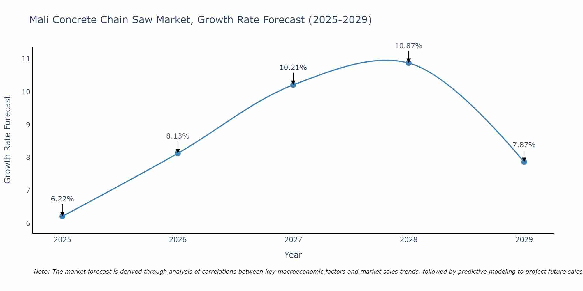 Mali Concrete Chain Saw Market Growth Rate