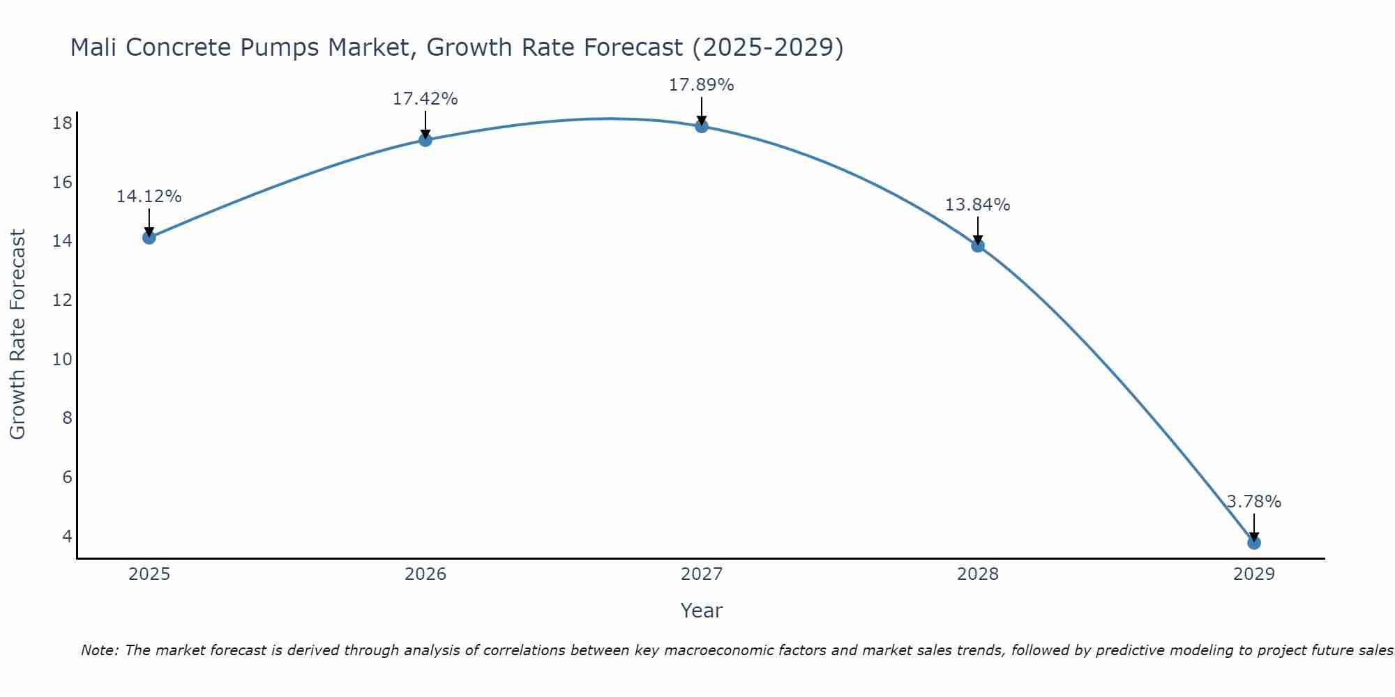 Mali Concrete Pumps Market Growth Rate